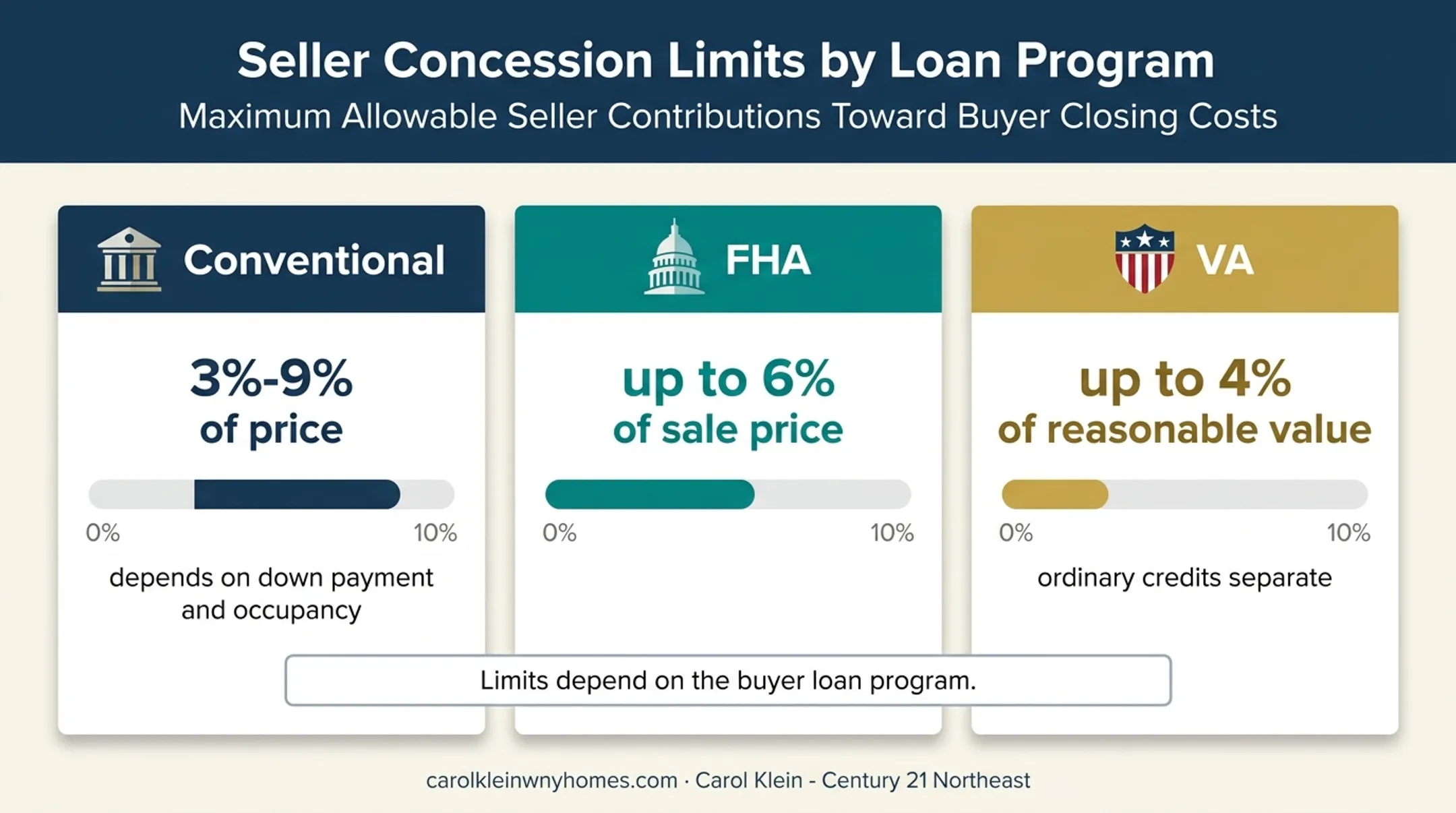 Seller concession limits for conventional FHA and VA home loans