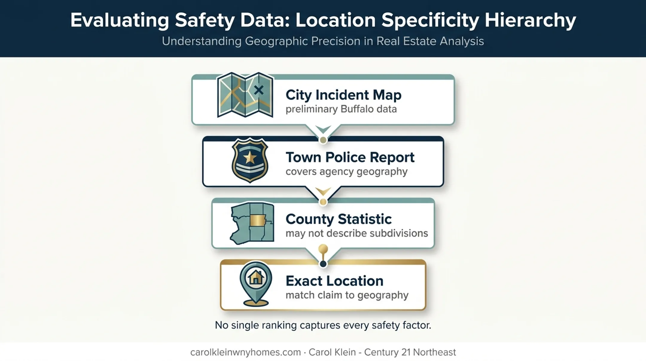 Buffalo neighborhood safety data geography and source reliability hierarchy