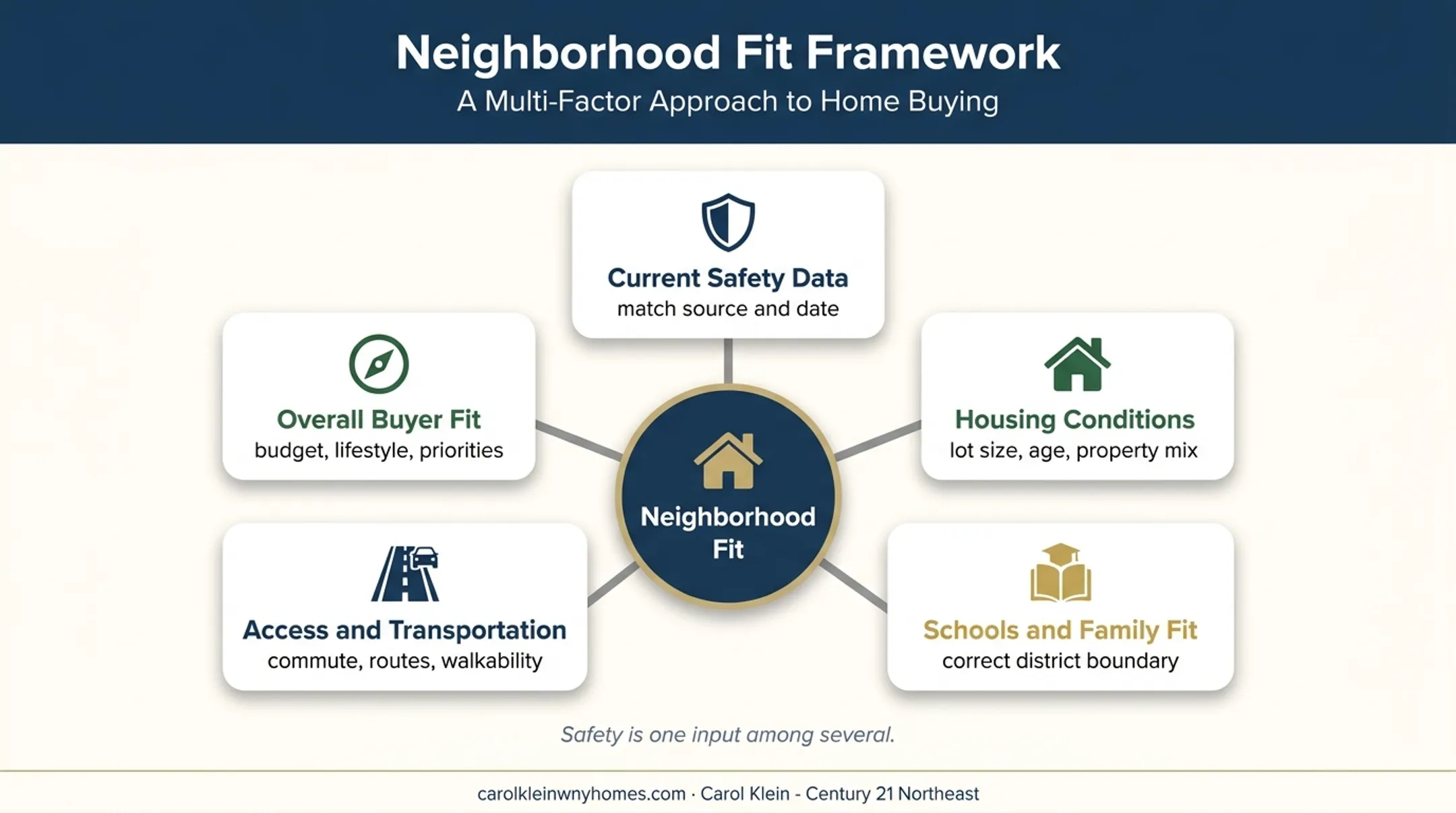 Five-factor Buffalo neighborhood evaluation framework for home buyers