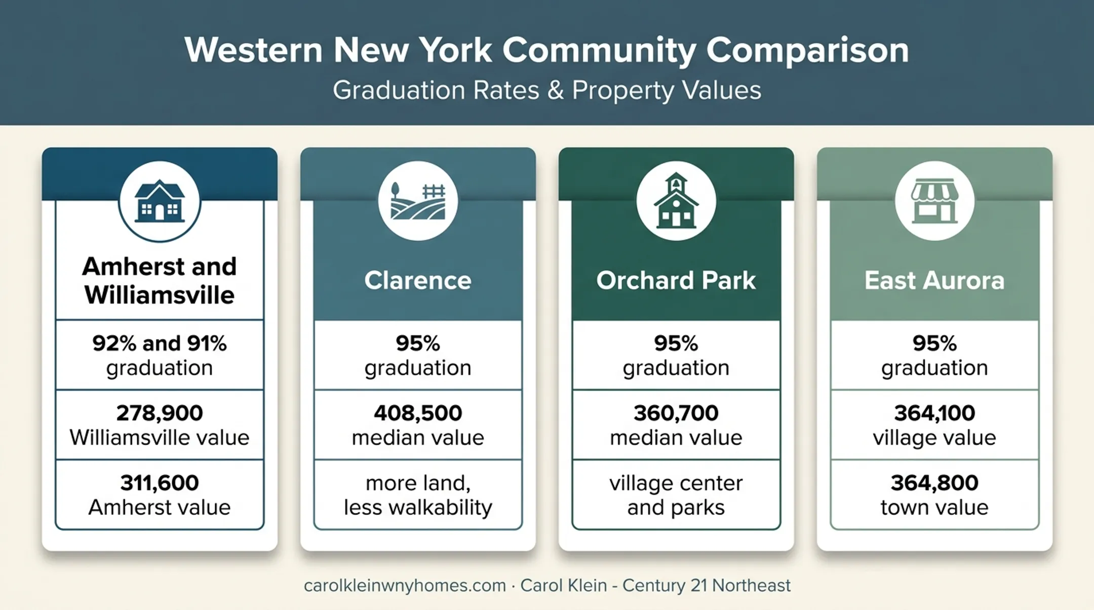 Buffalo suburbs comparison of home values schools and buyer fit