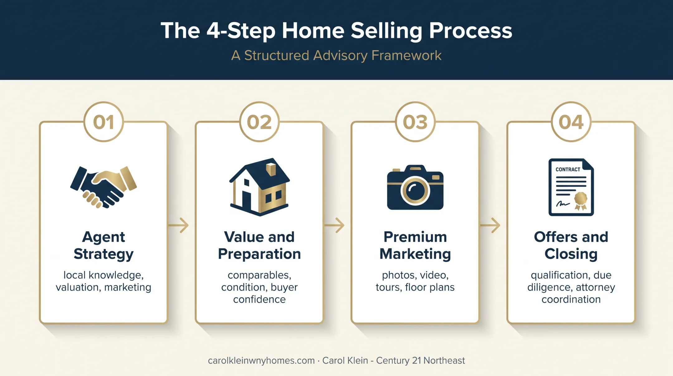 Four-step luxury home selling process in Buffalo NY
