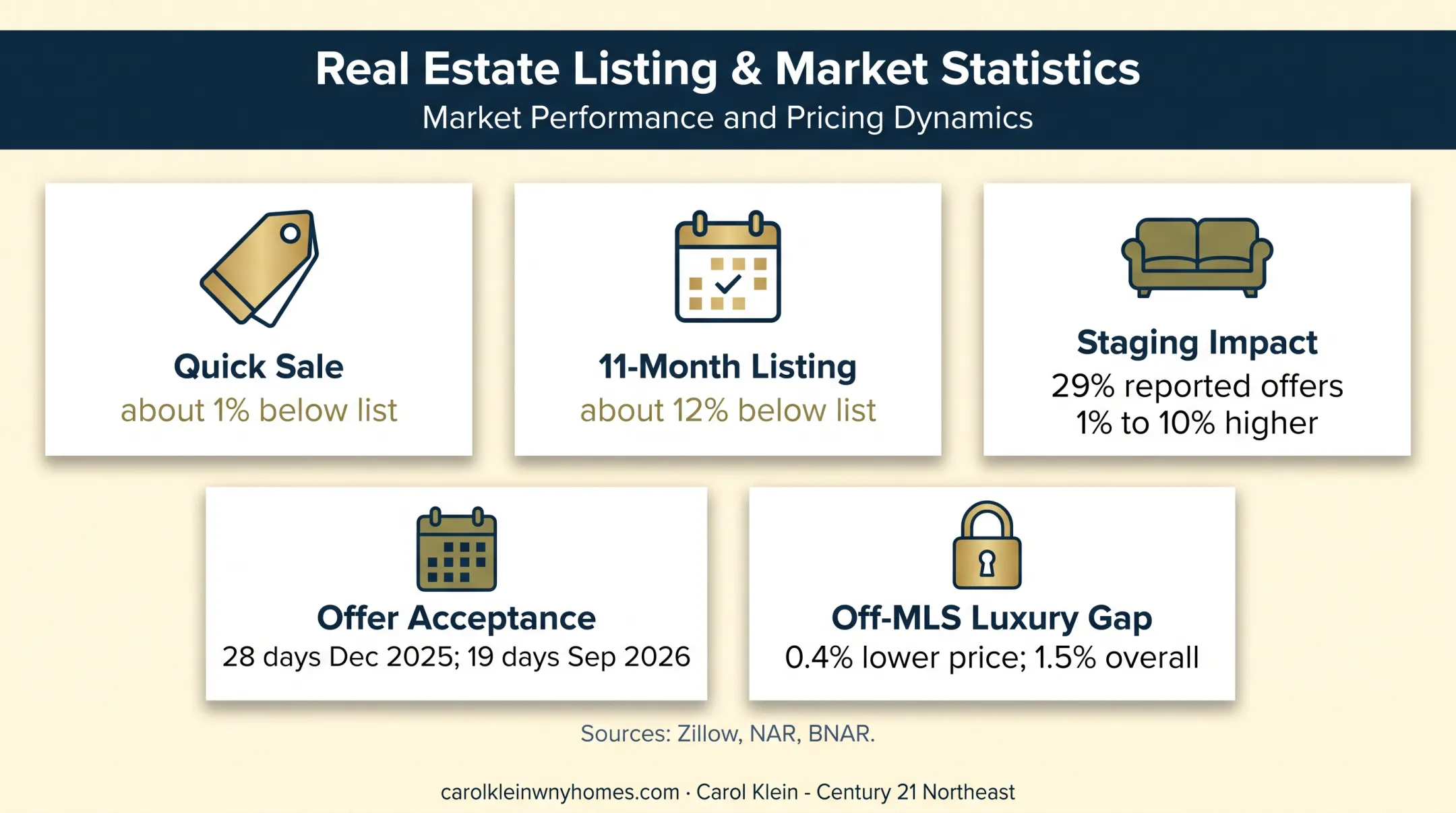 Buffalo luxury home selling statistics and market timing comparison