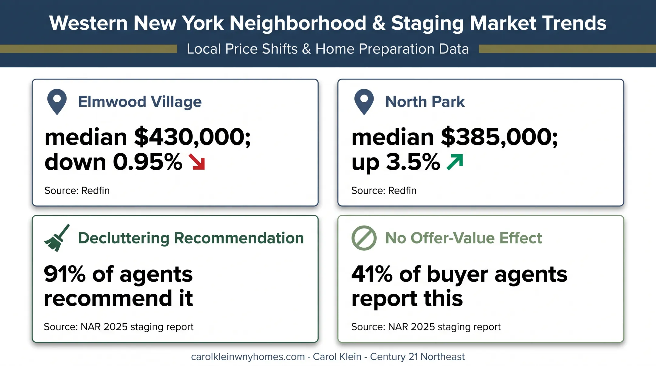 Buffalo neighborhood prices and home staging statistics comparison