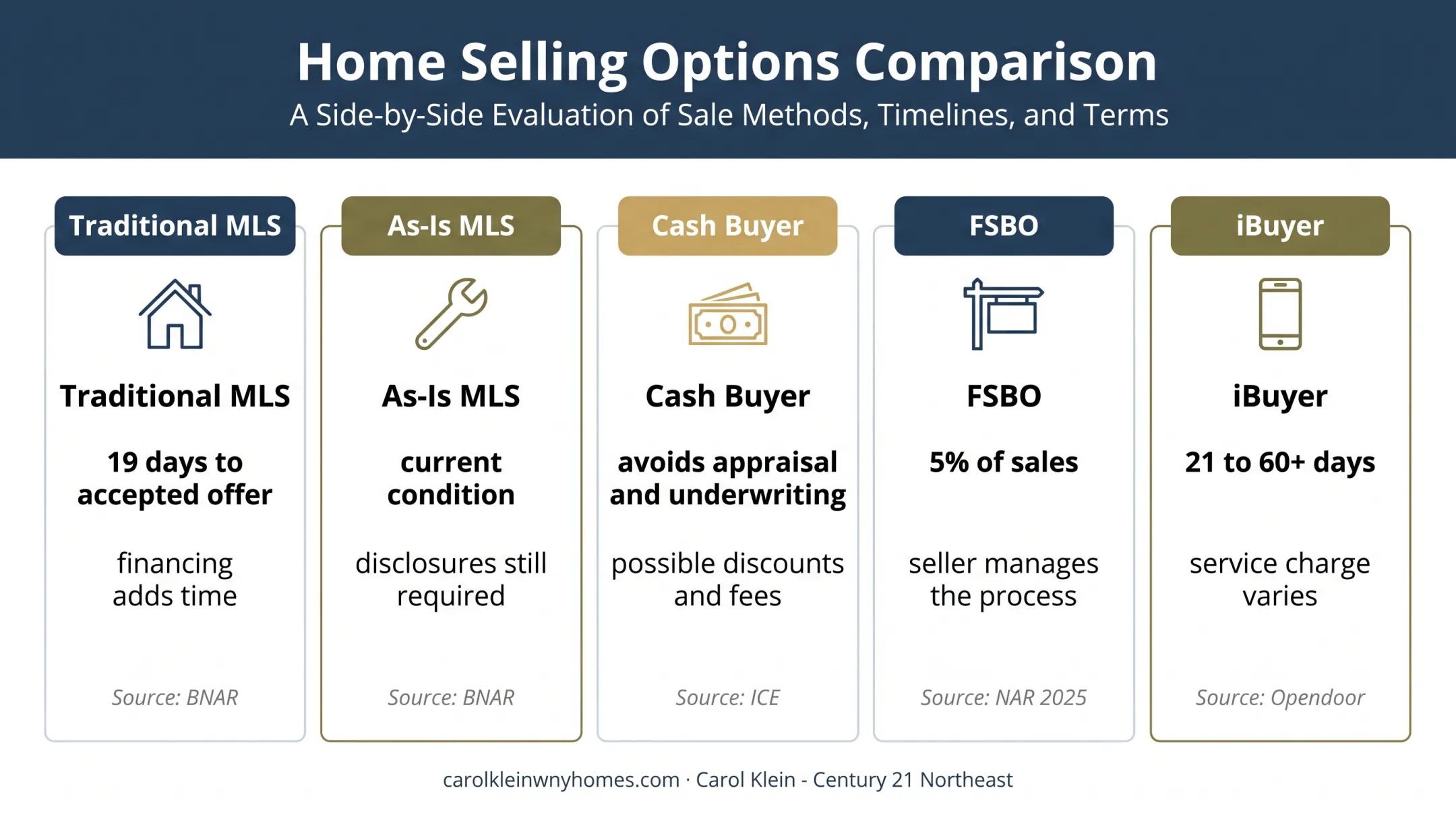 Five Buffalo home selling options compared by speed and tradeoffs