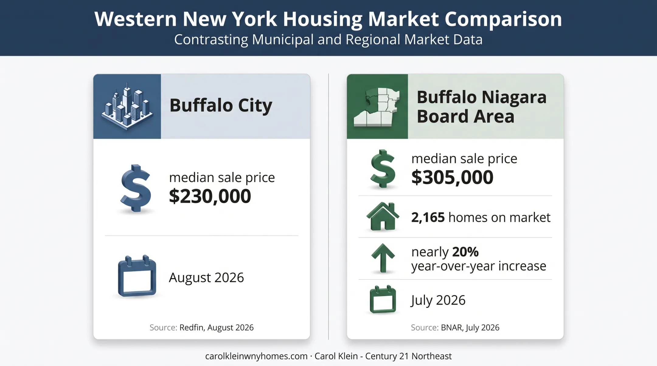 Buffalo city versus regional housing market median price comparison