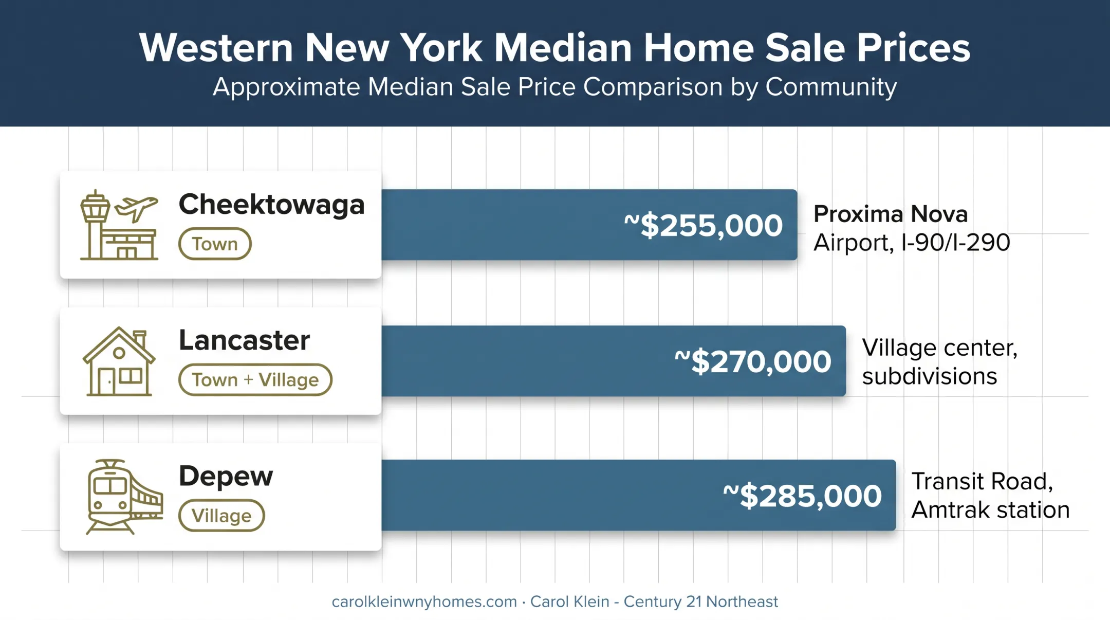 Lancaster Cheektowaga Depew median home price comparison chart