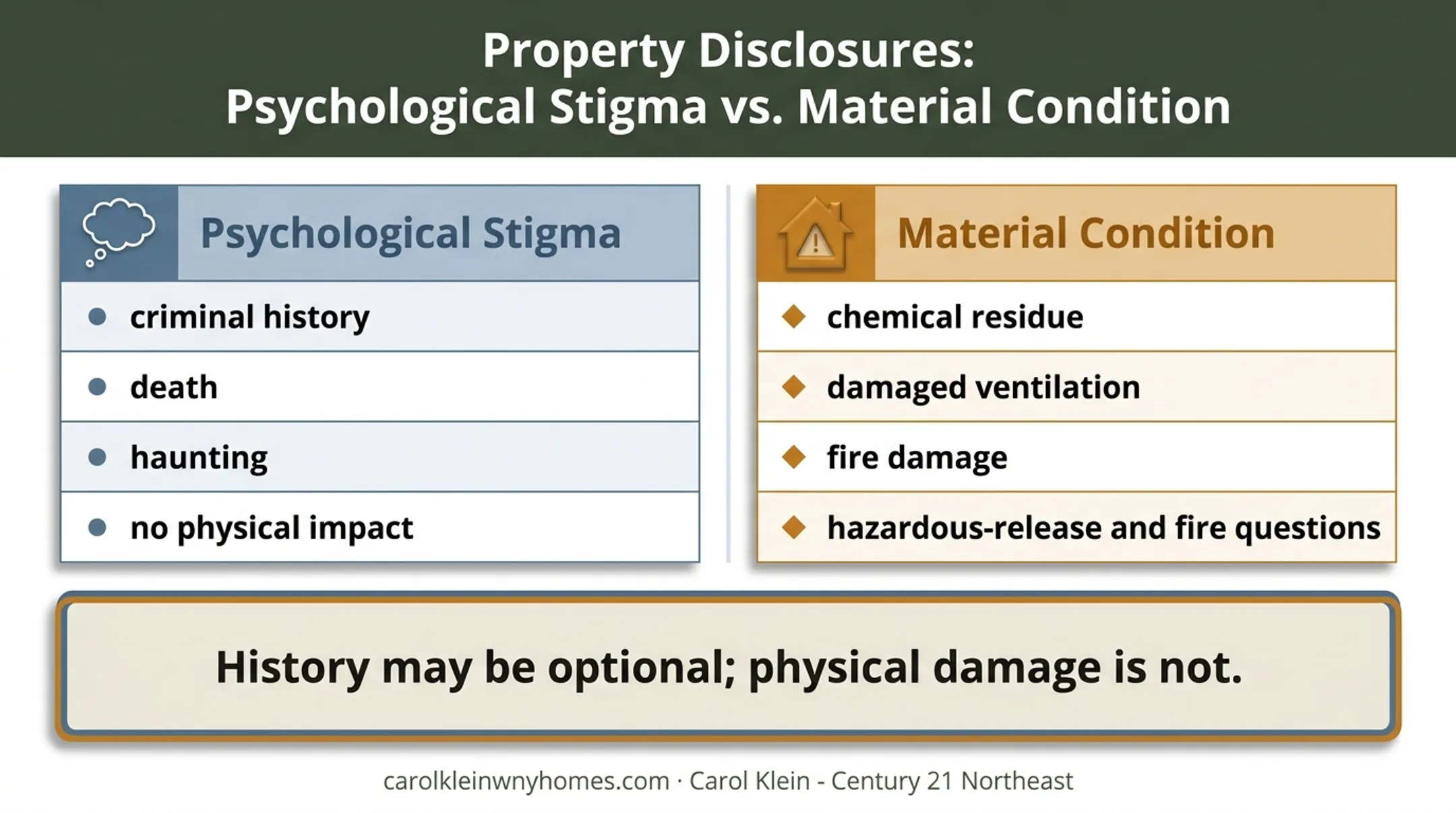 Psychological stigma versus physical property condition comparison