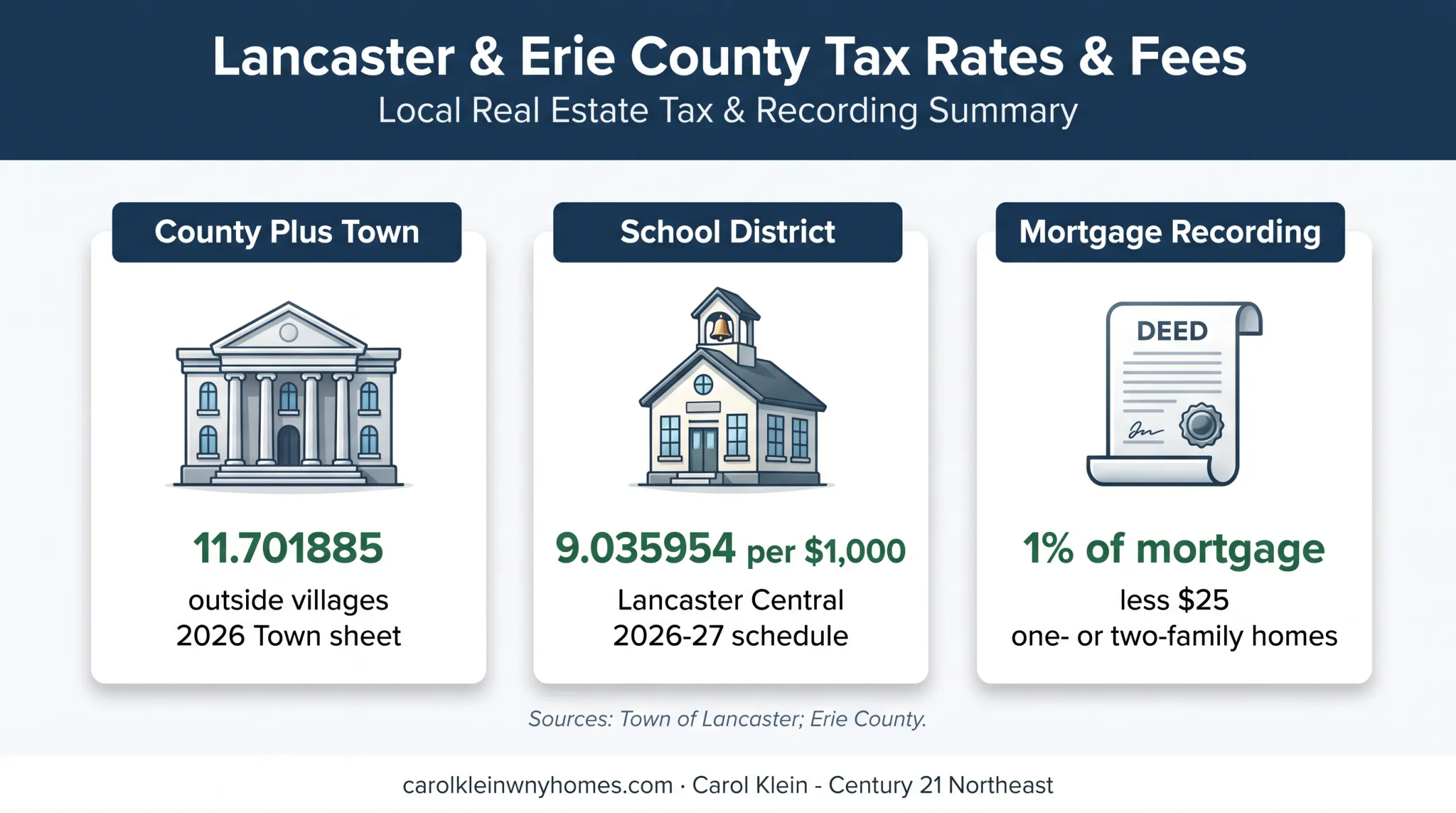 Lancaster new-build property tax and mortgage recording cost breakdown