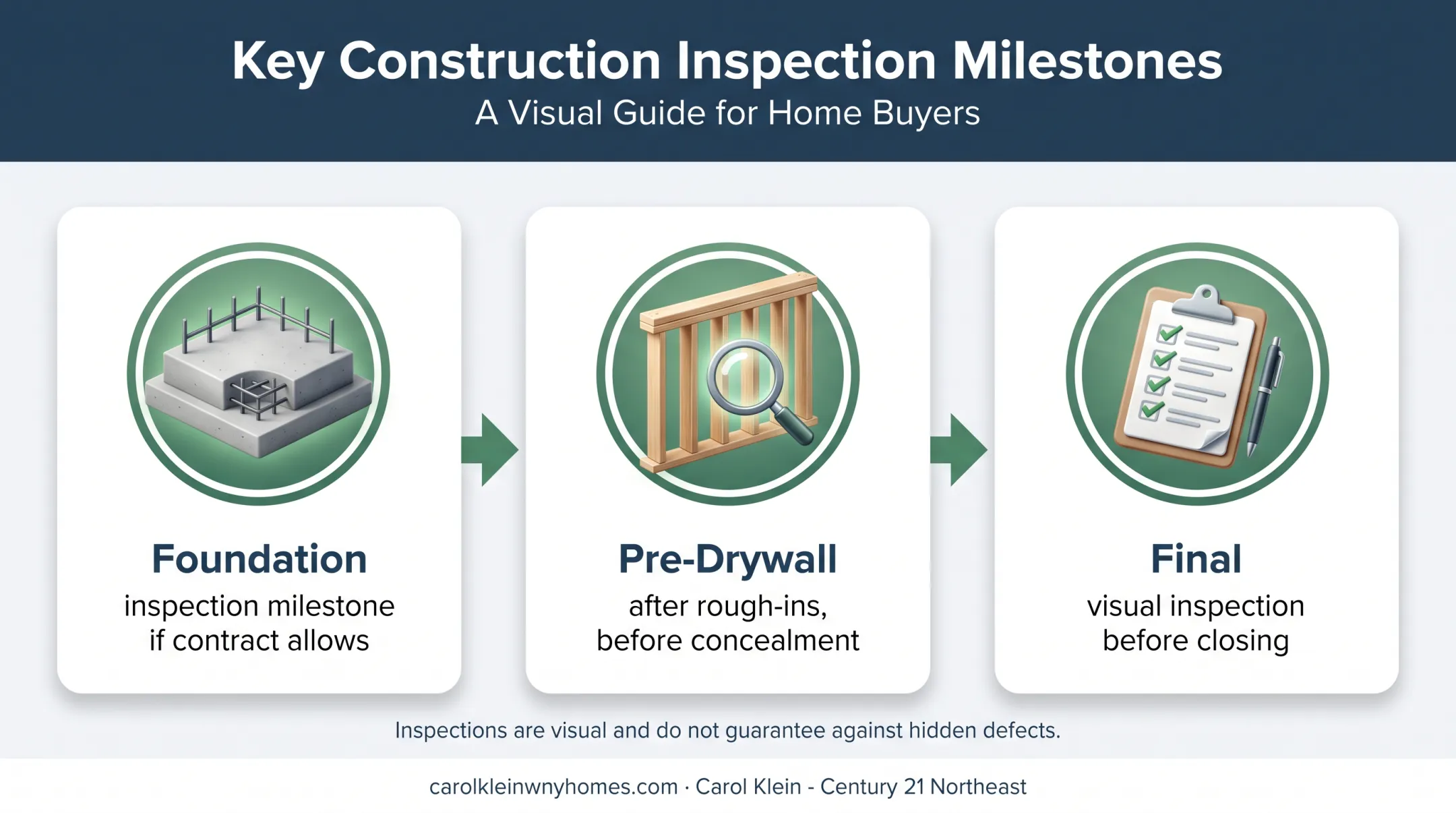 Three-stage new construction home inspection timeline before closing