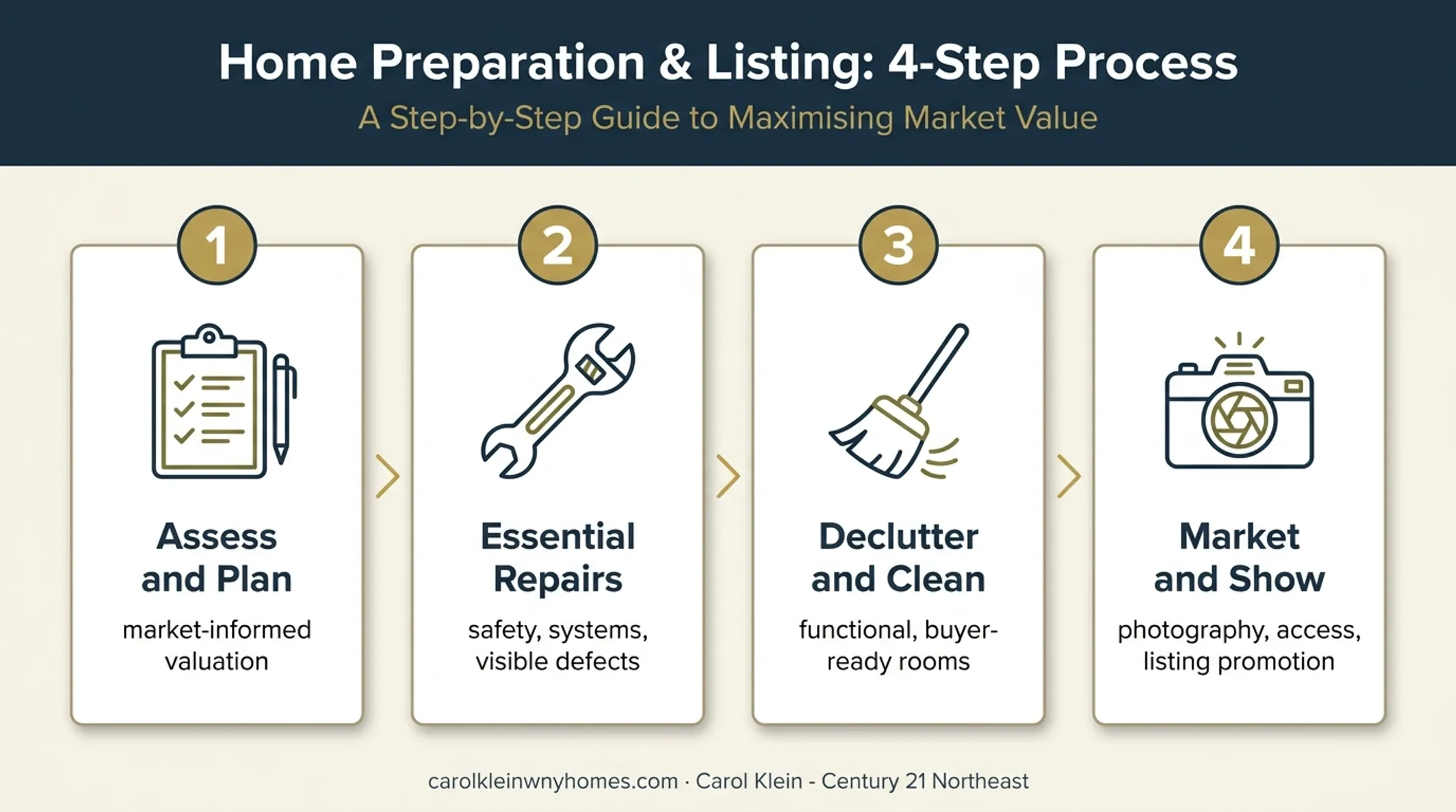 Four-step house selling preparation checklist from valuation to marketing