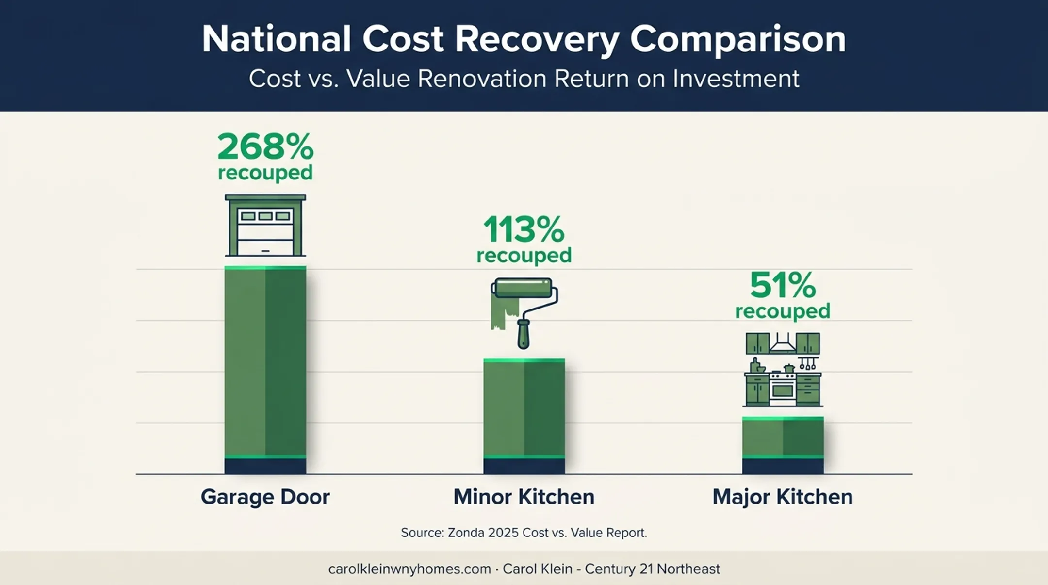Home renovation cost recovery comparison for three improvement projects