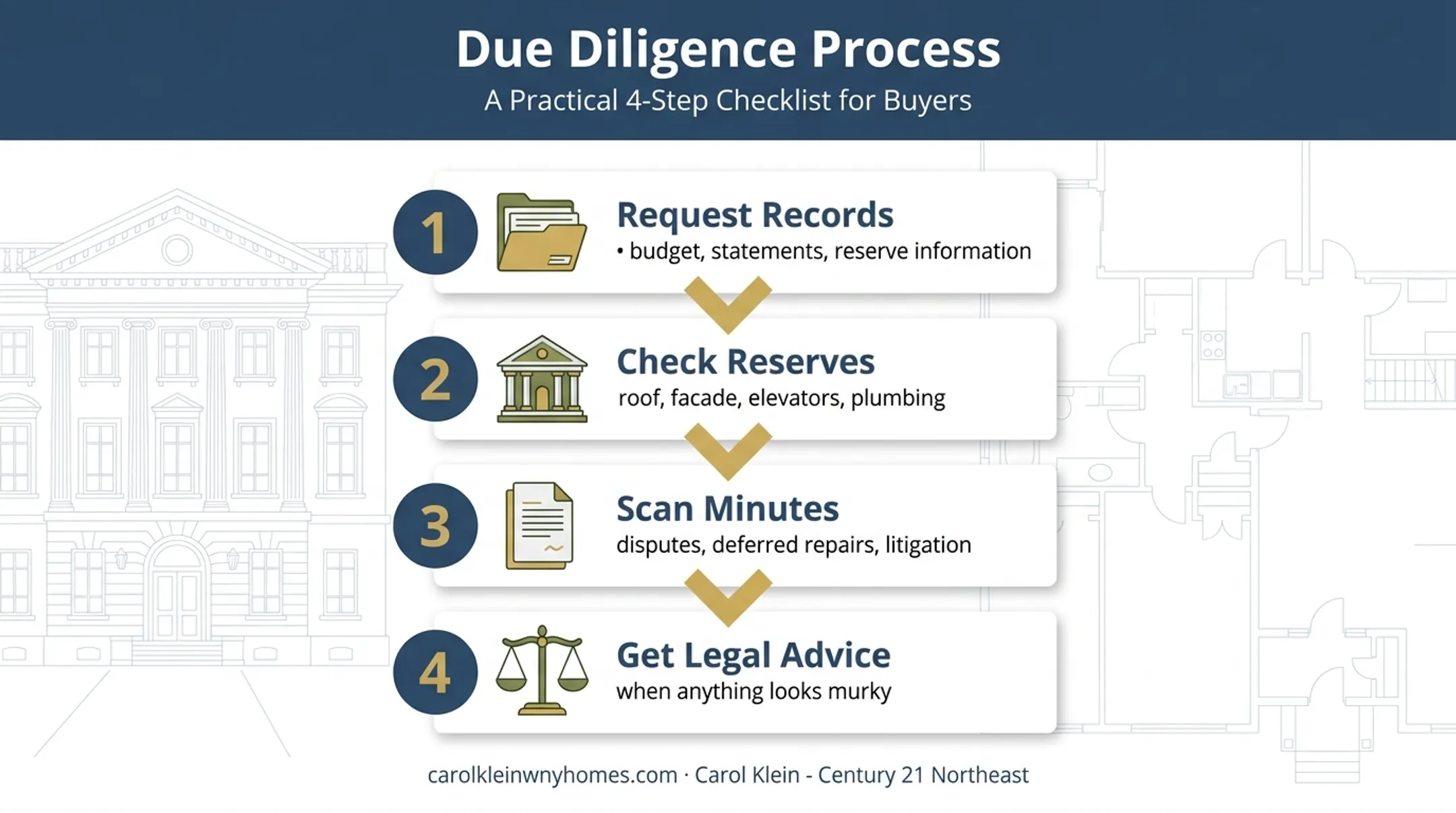 Condo association financial health due diligence review process
