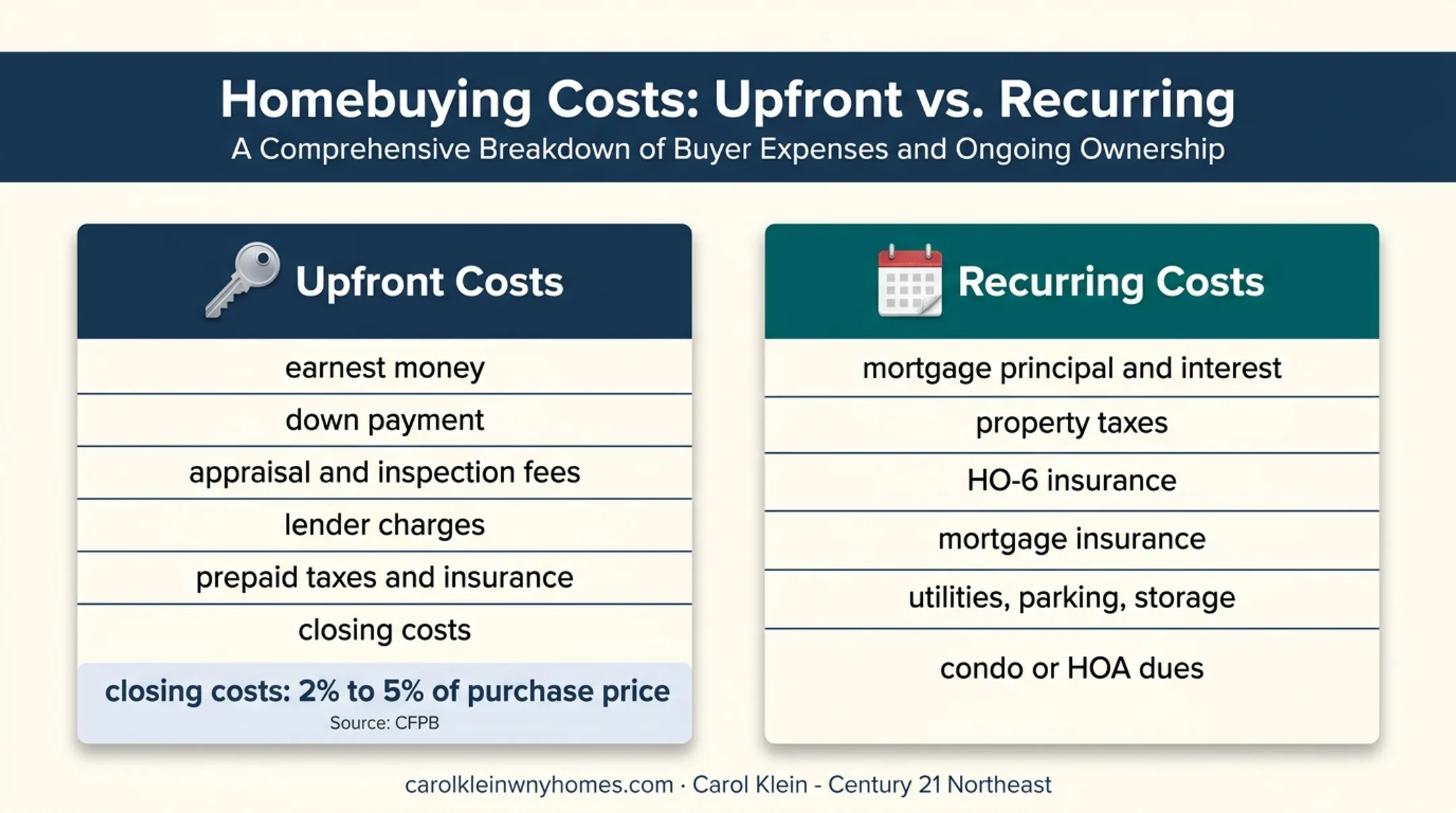 Condo ownership upfront and recurring costs comparison infographic