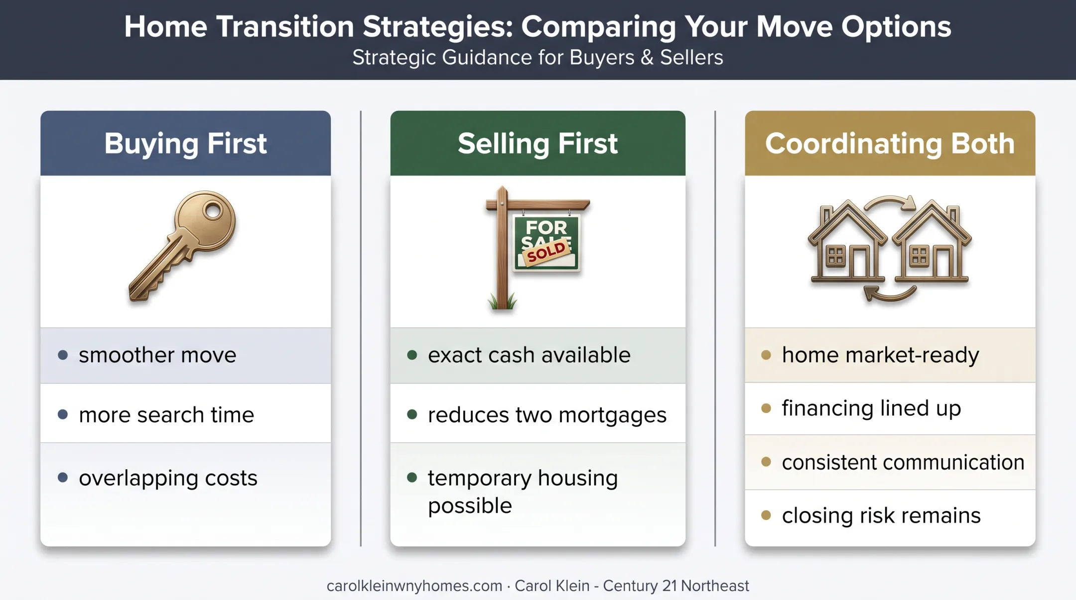 Three home transaction strategies compared for timing and financial risk