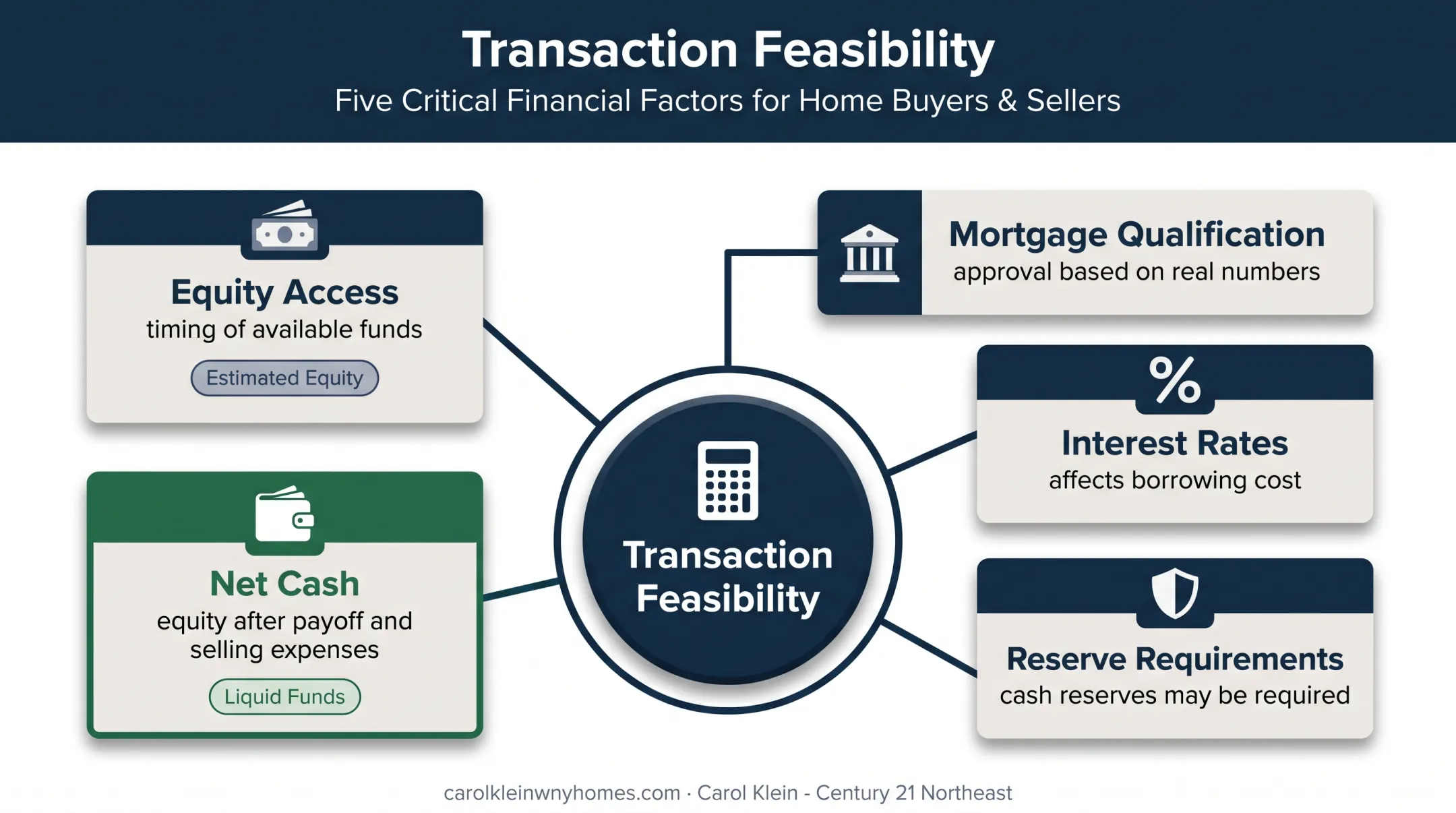 Five financial factors affecting simultaneous home transaction feasibility