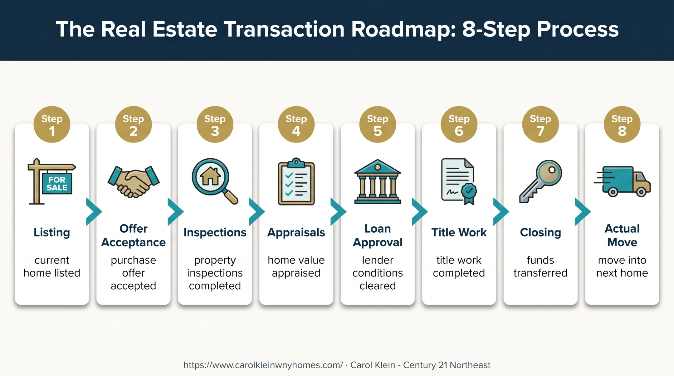 Eight-stage home buying and selling coordination timeline