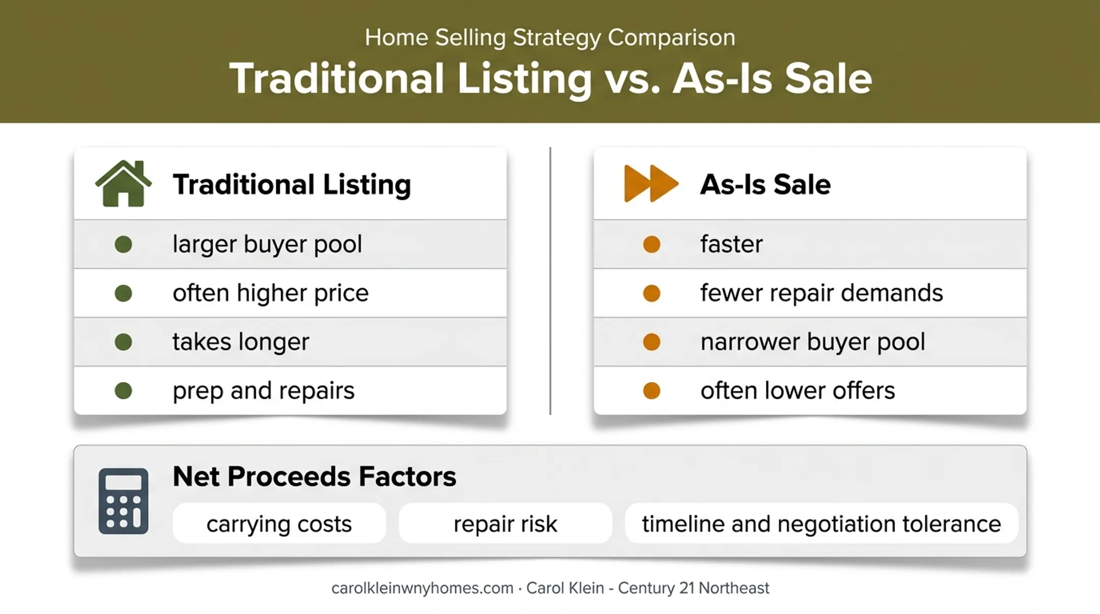 Traditional listing versus as-is home sale net proceeds comparison