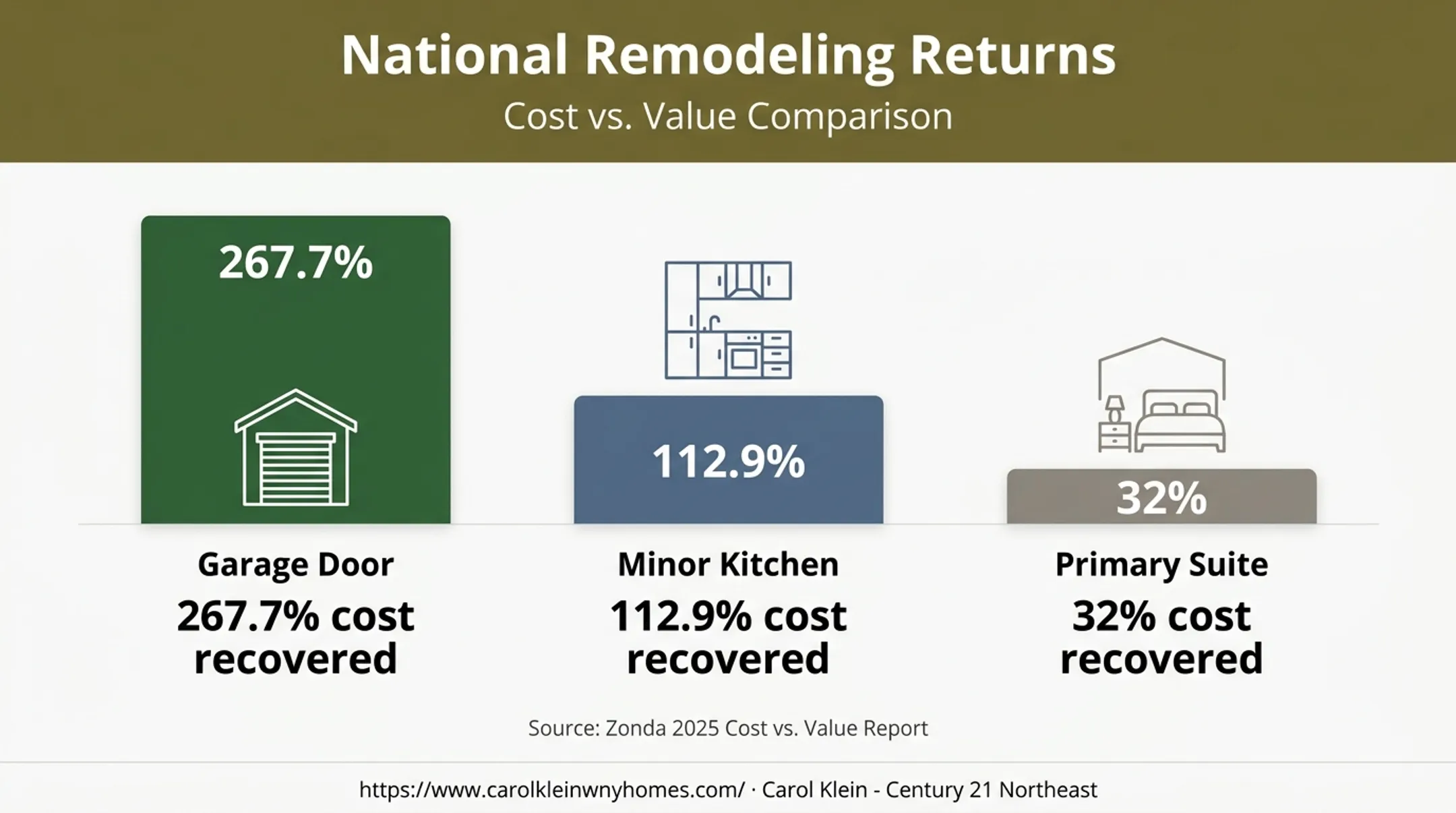 Home improvement return on investment comparison for older houses