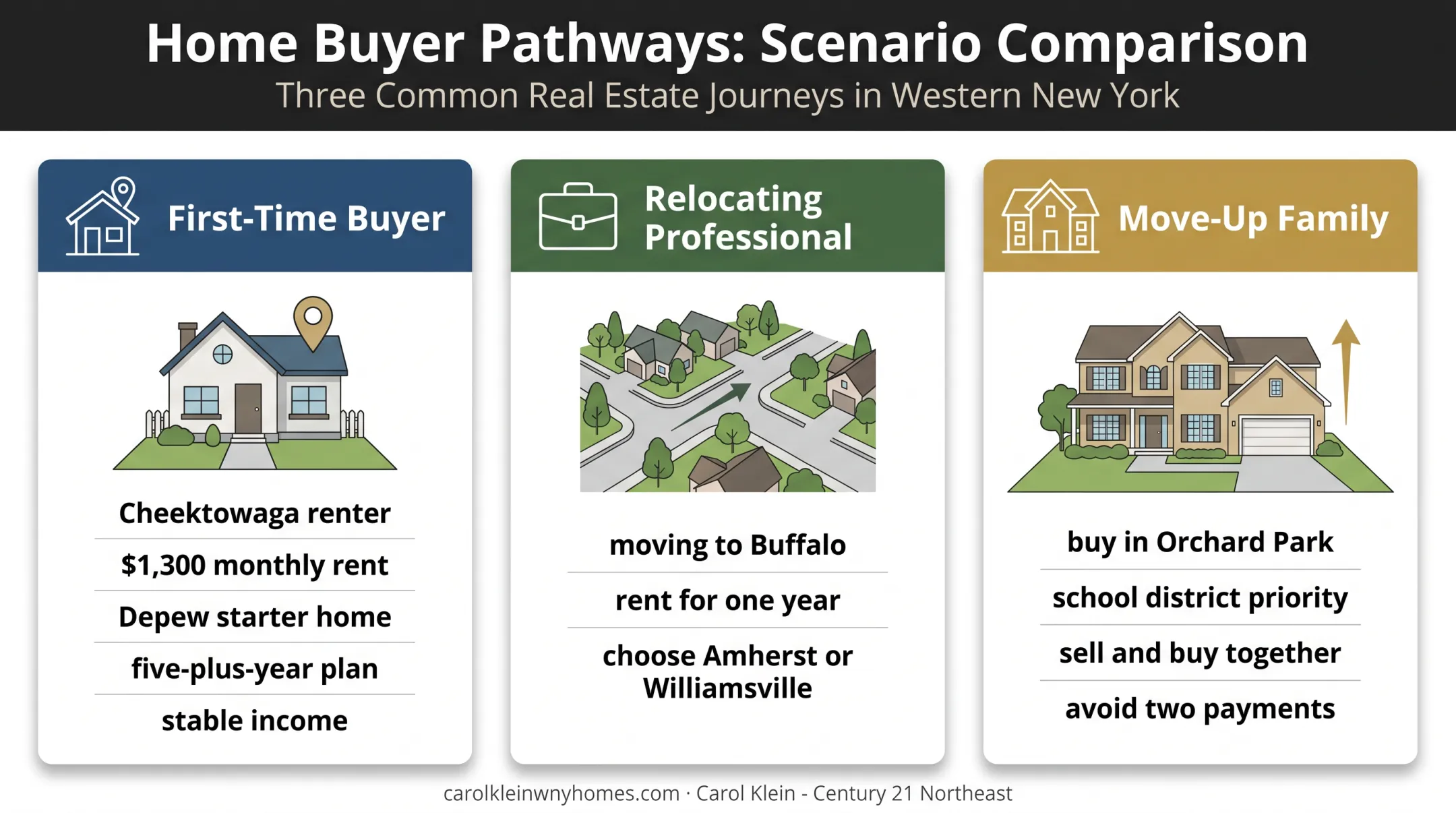 Three Western New York rent versus buy household scenarios