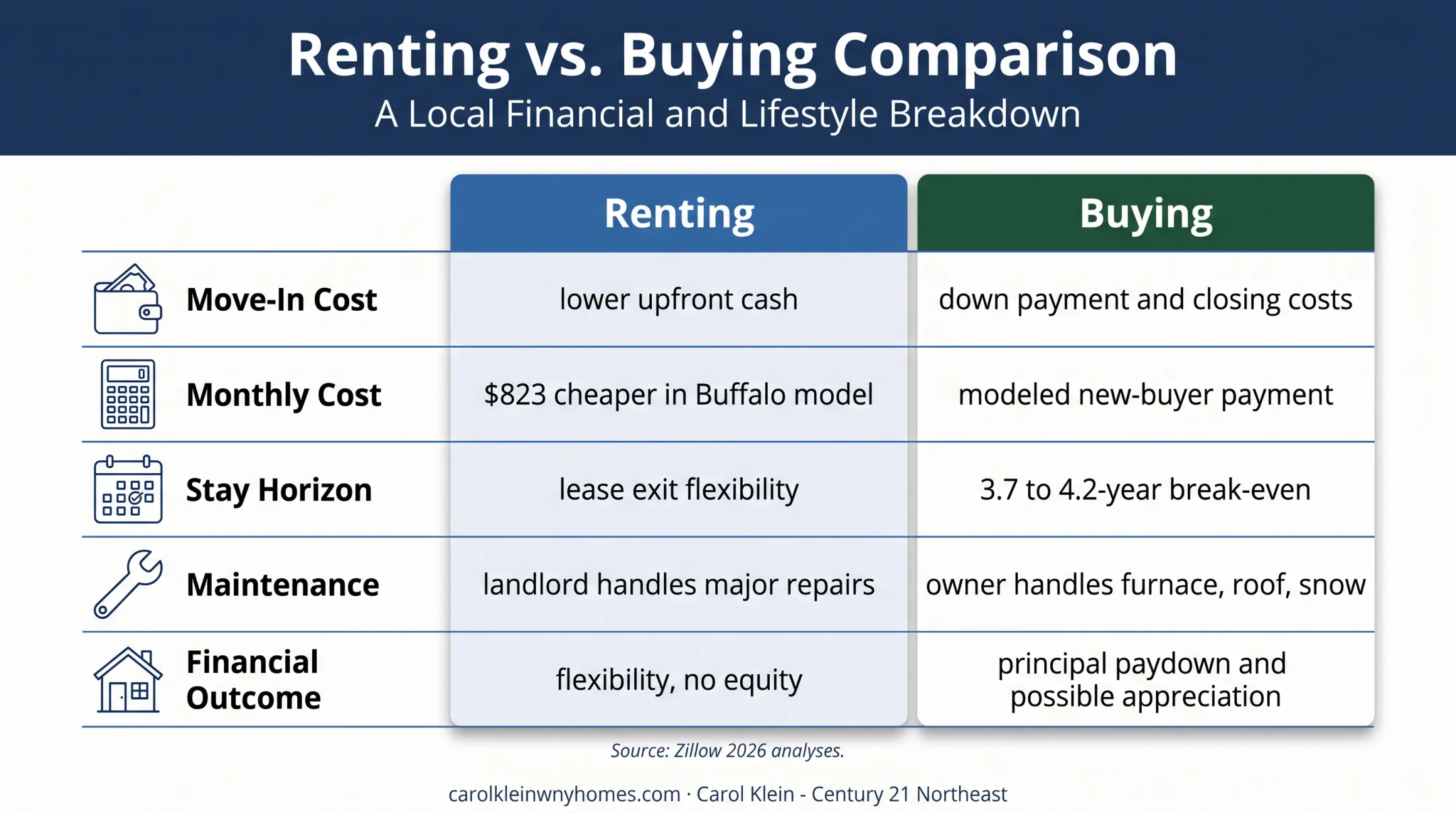 Renting versus buying costs flexibility maintenance and financial outcomes