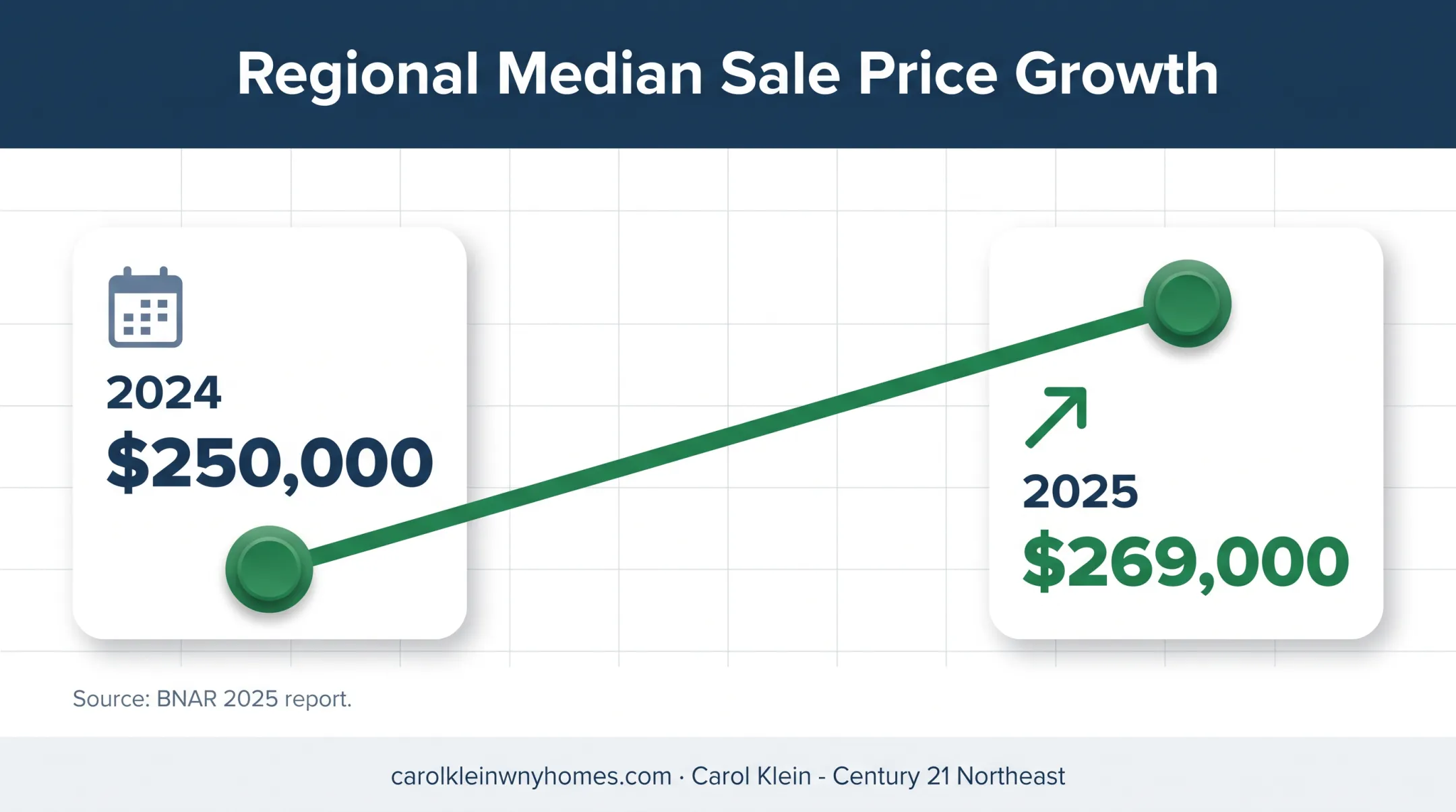 Western New York median home price increase from 2024 to 2025