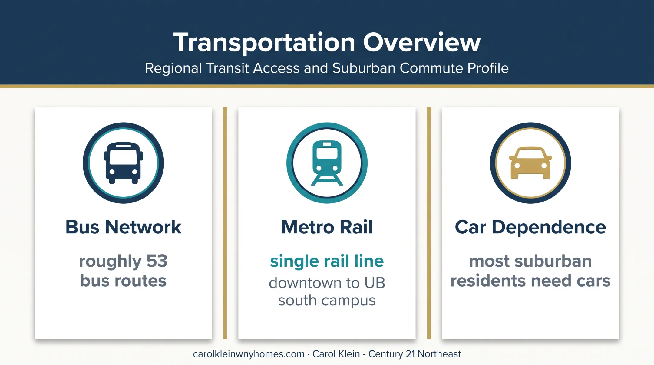 Buffalo transportation options showing buses rail and suburban car dependence