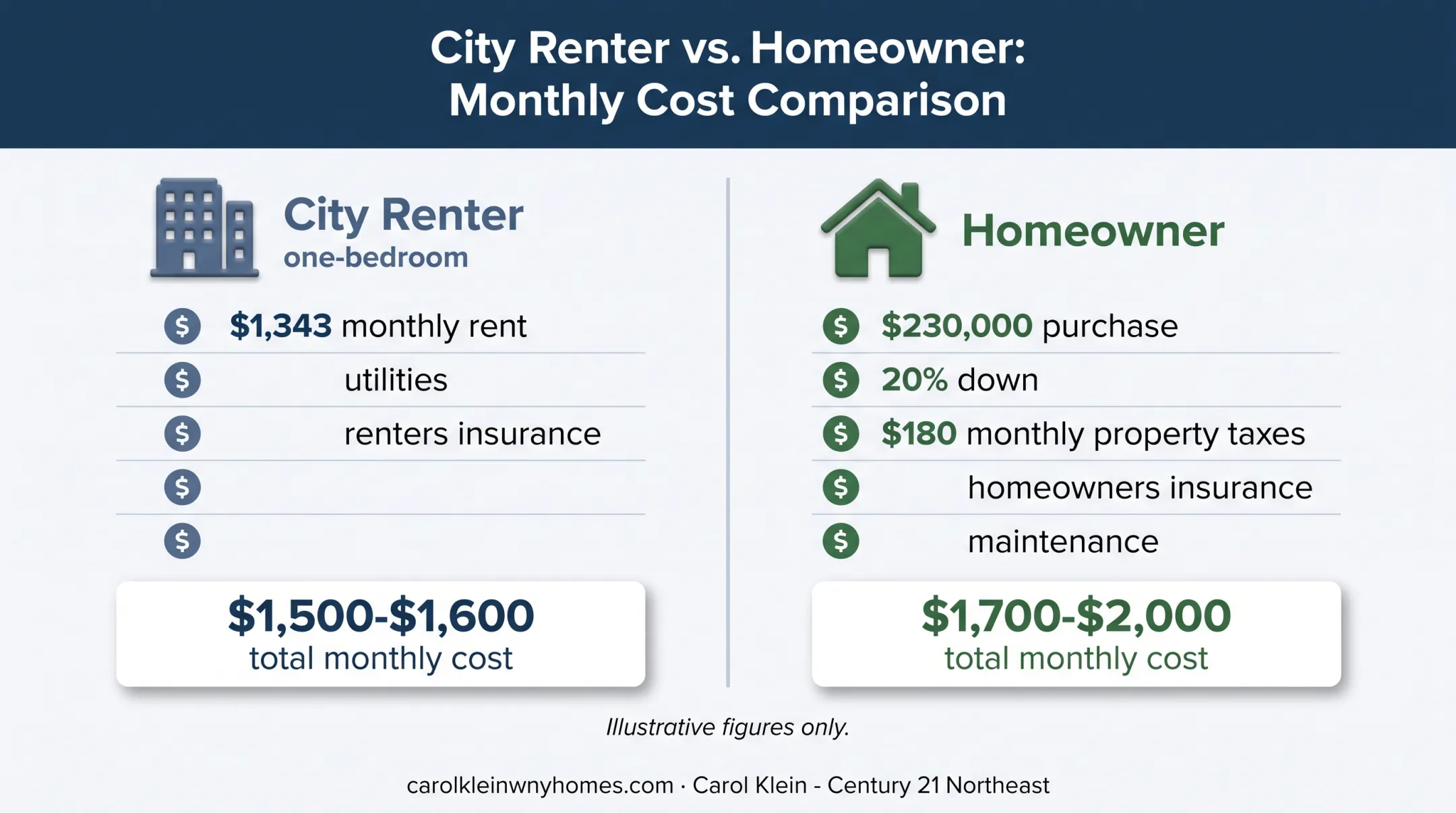 Buffalo renter versus homeowner monthly housing cost comparison