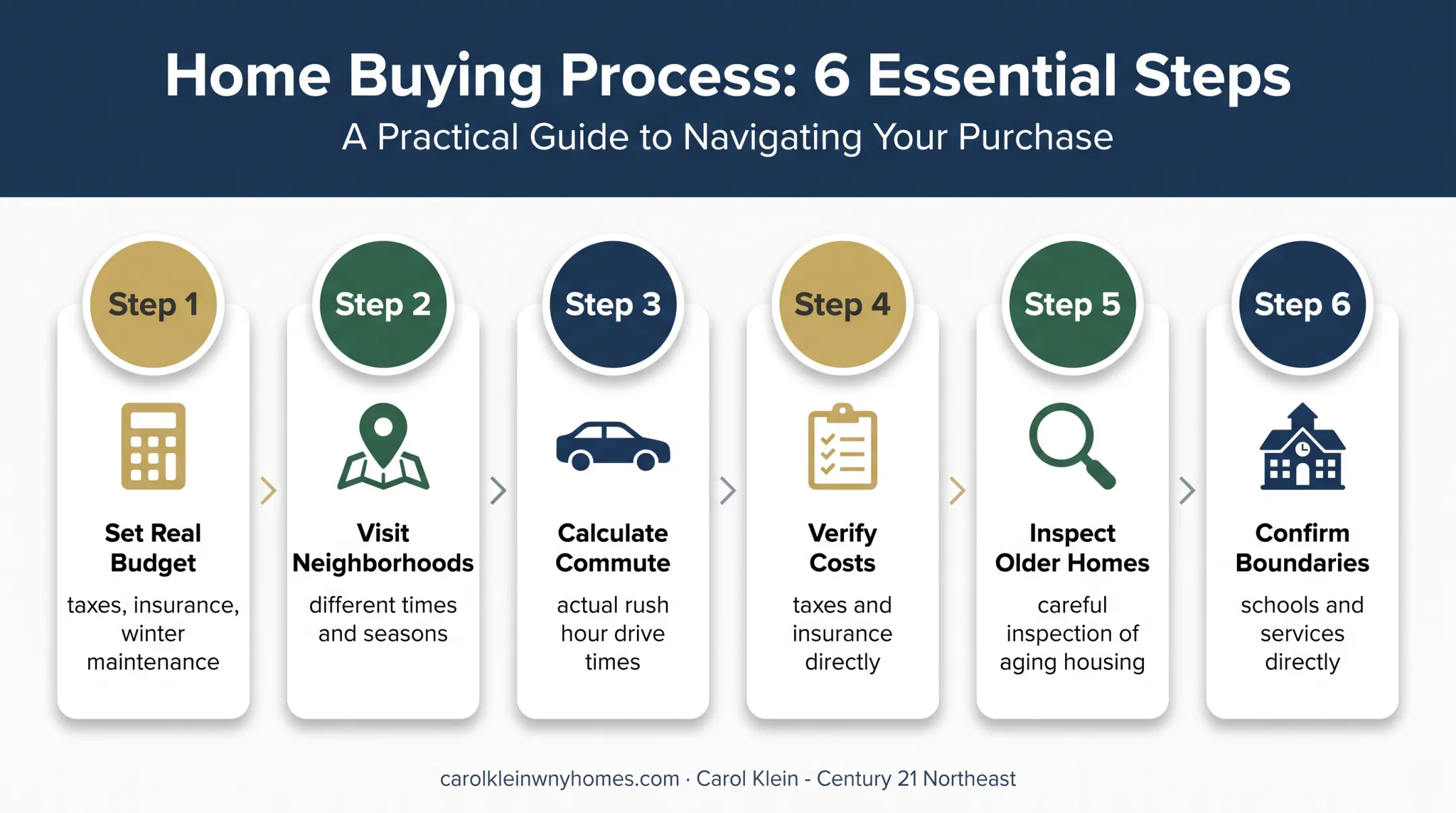 Six-step Buffalo home search planning process from budget to boundaries