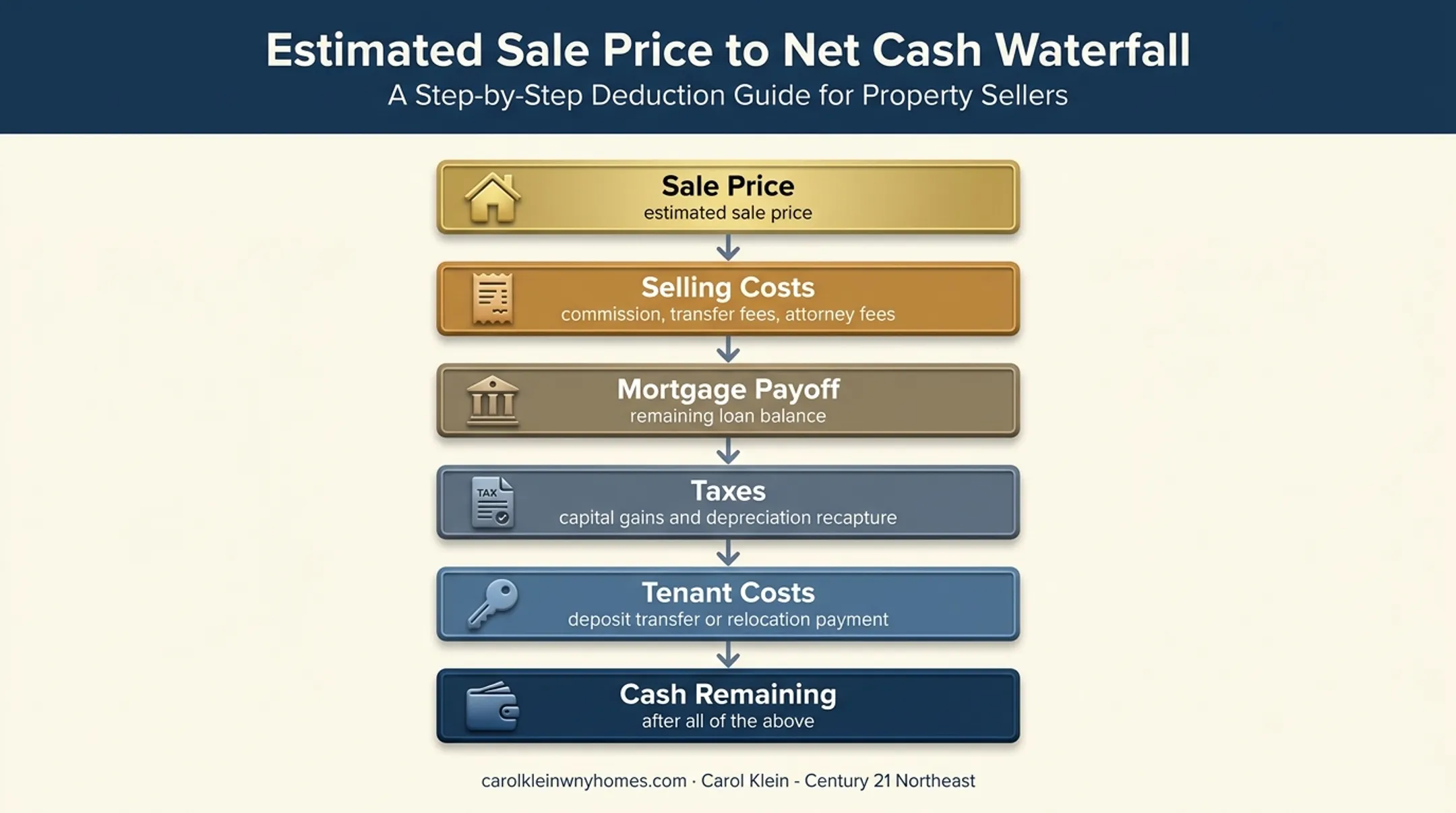 Rental property net proceeds calculation from sale price to remaining cash