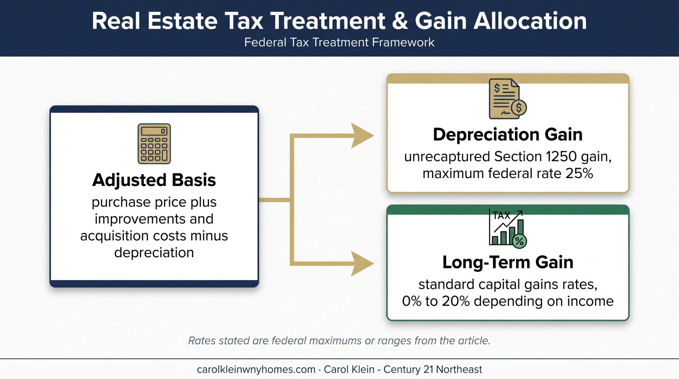 Rental property capital gains and depreciation recapture tax comparison
