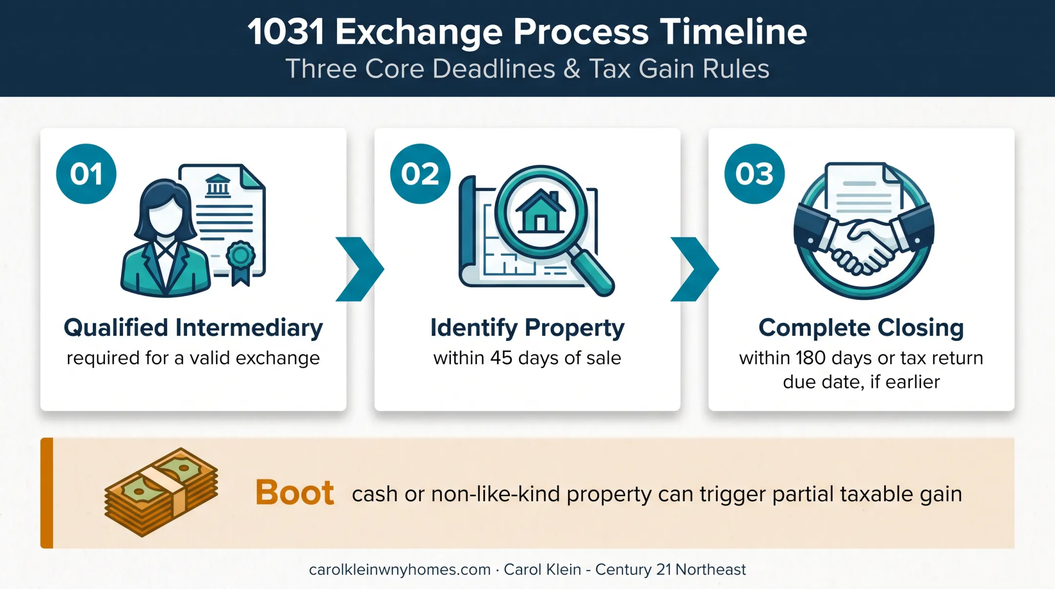 1031 exchange timeline from intermediary to replacement property closing