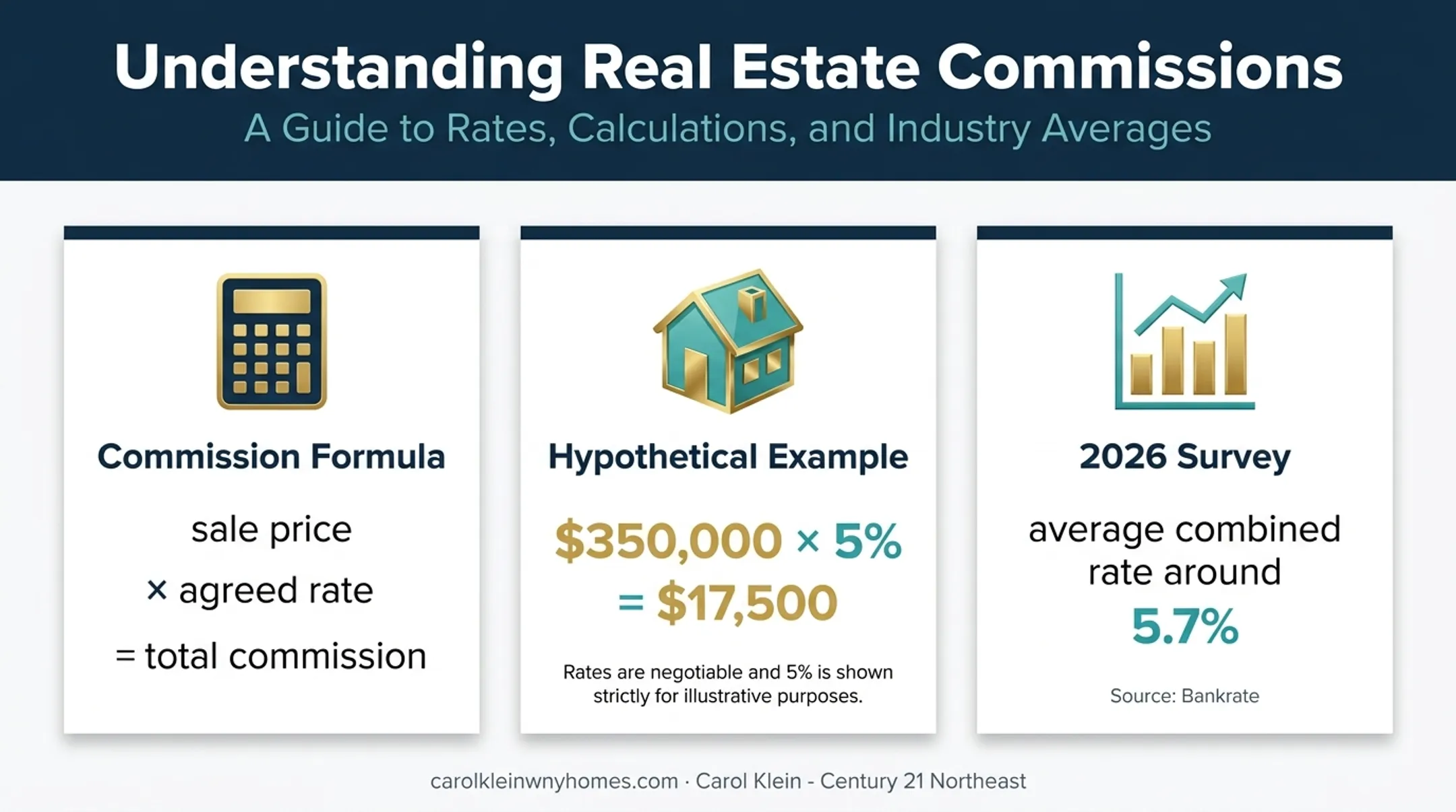 Real estate commission formula example and average rate infographic