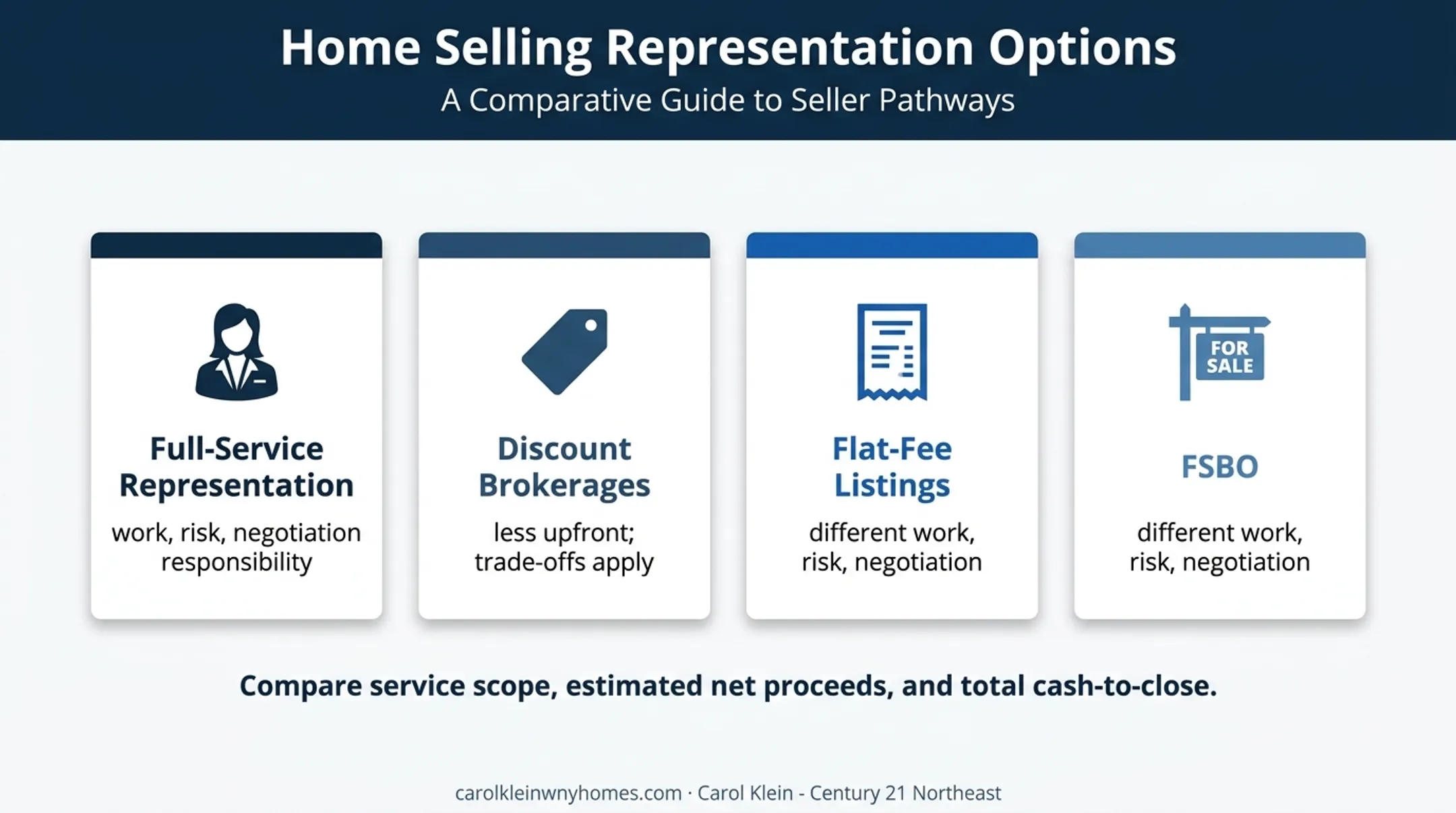 Four real estate representation and selling options comparison graphic