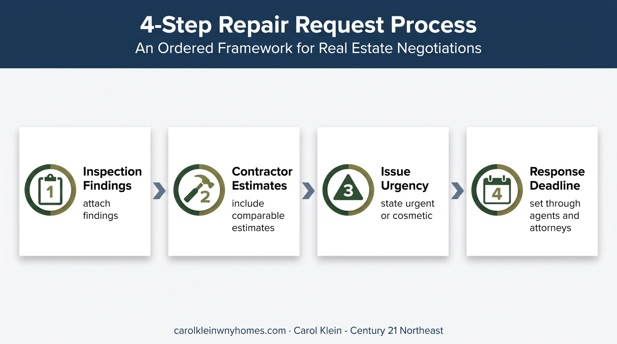 Four-step evidence-based as-is home negotiation request process