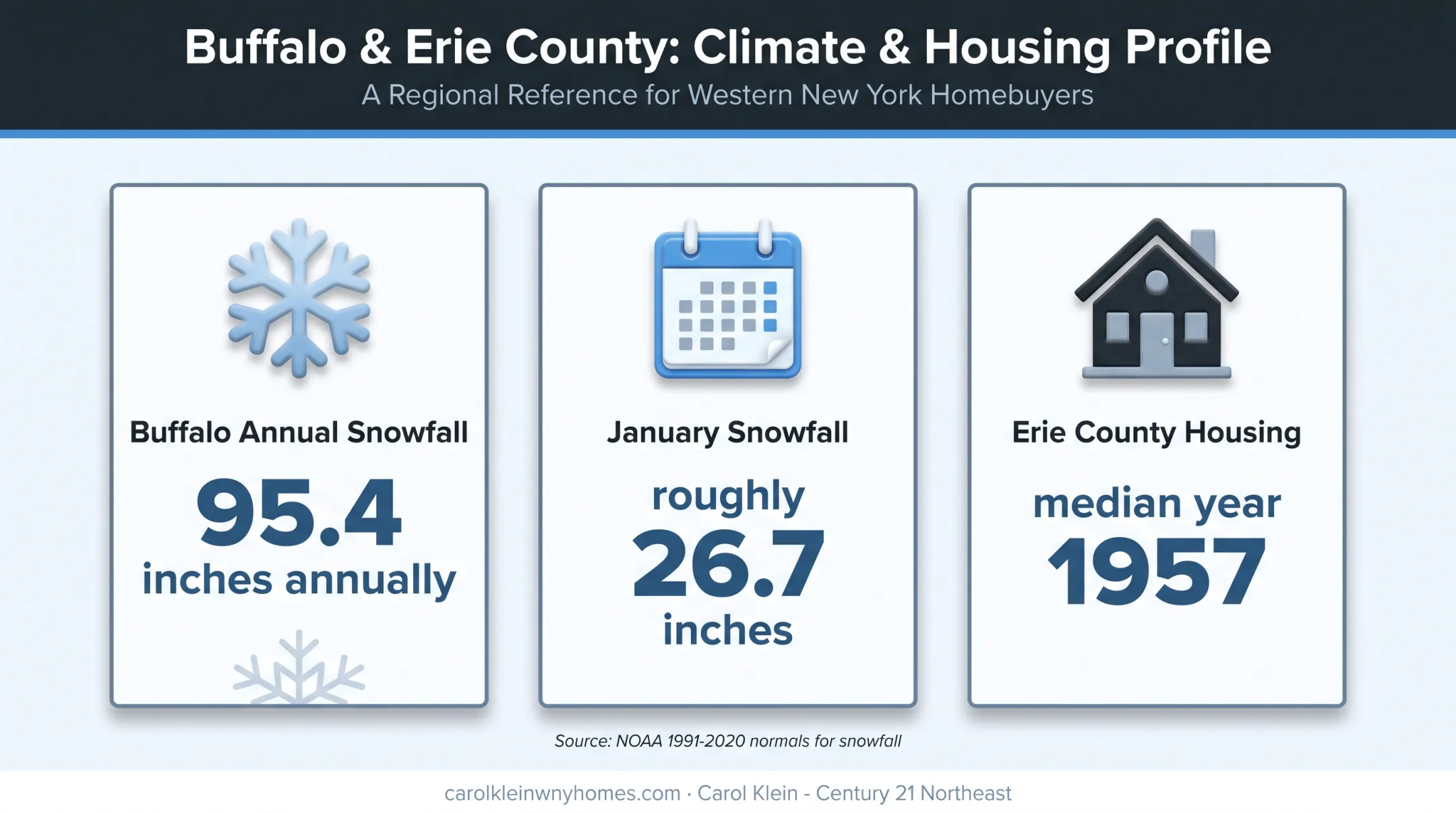 Western New York snowfall and older housing stock risk statistics