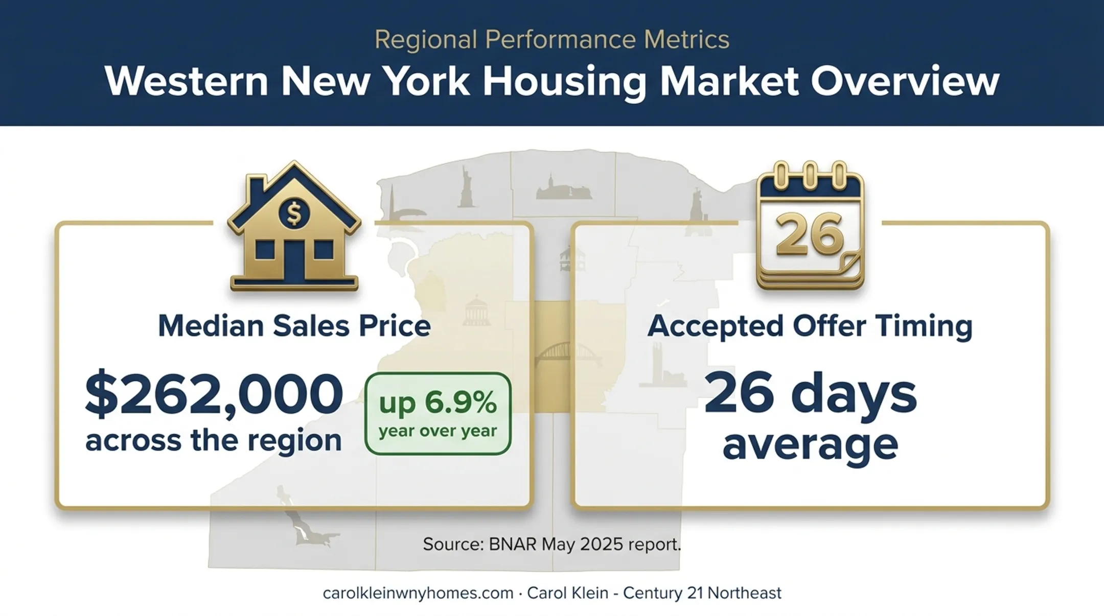 Western New York housing market price and offer timing statistics