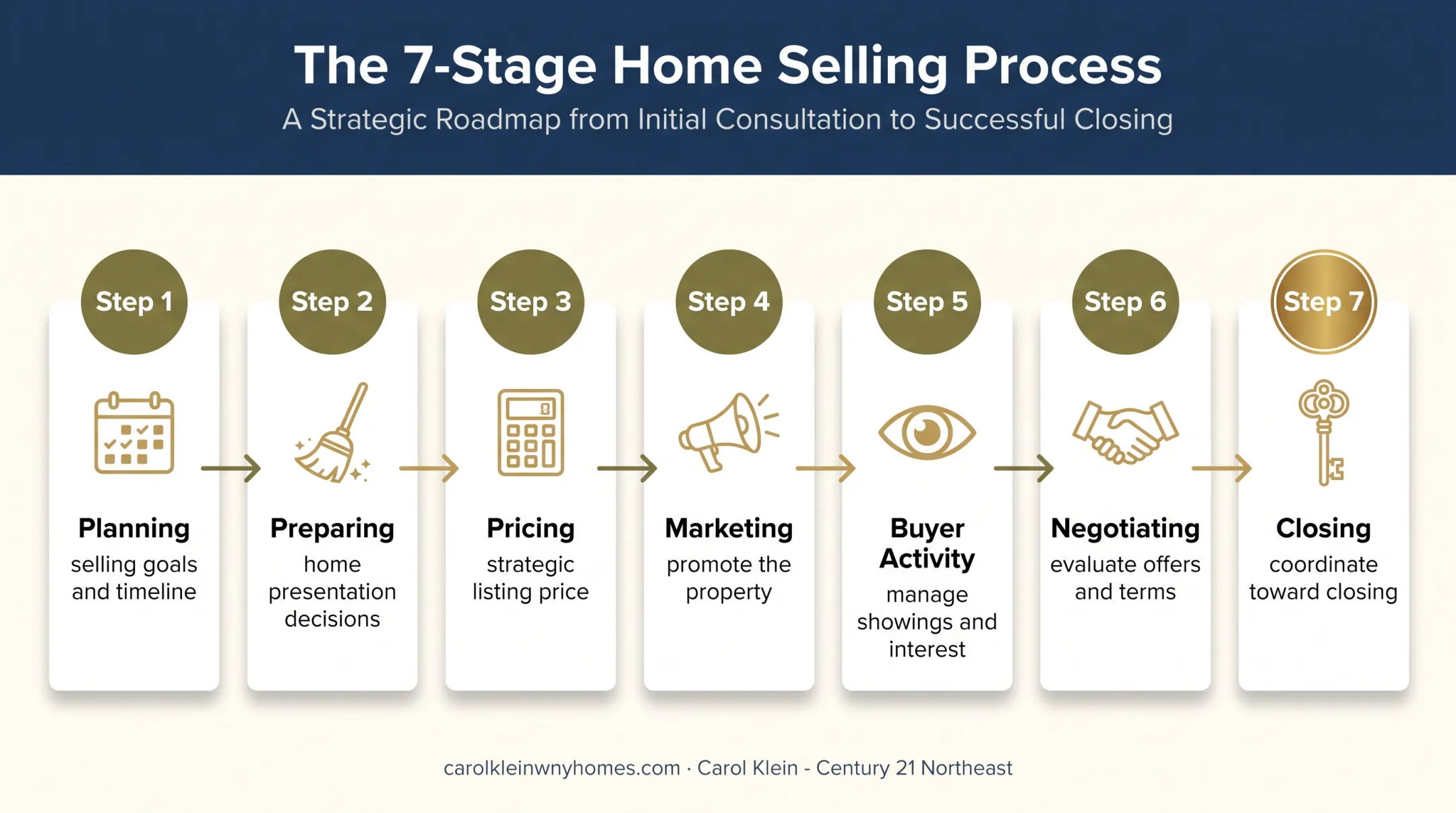 Seven-stage home sale process from planning through closing