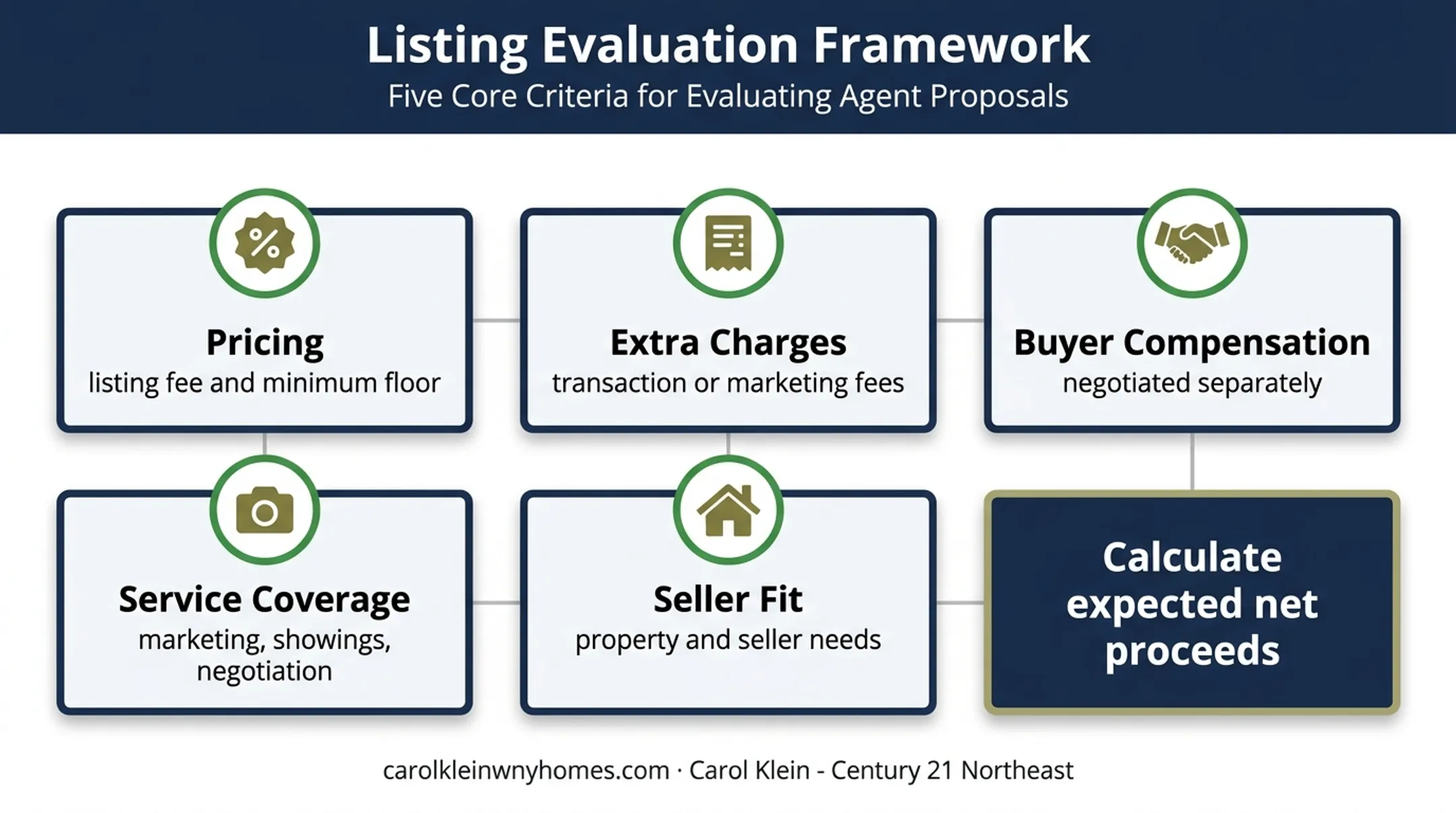 Five criteria for evaluating low commission real estate brokerages
