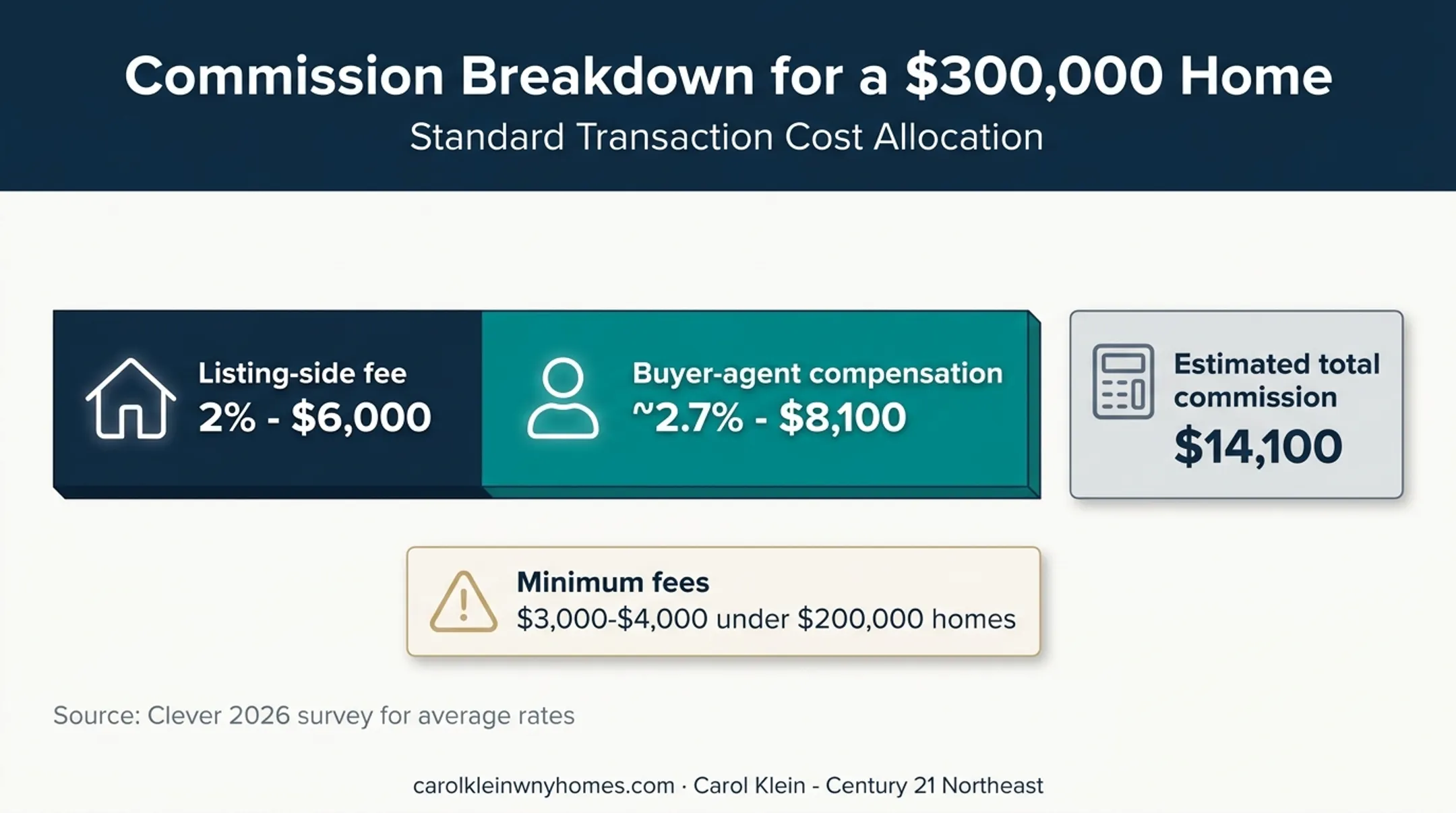 Real estate commission cost breakdown for a $300,000 home sale