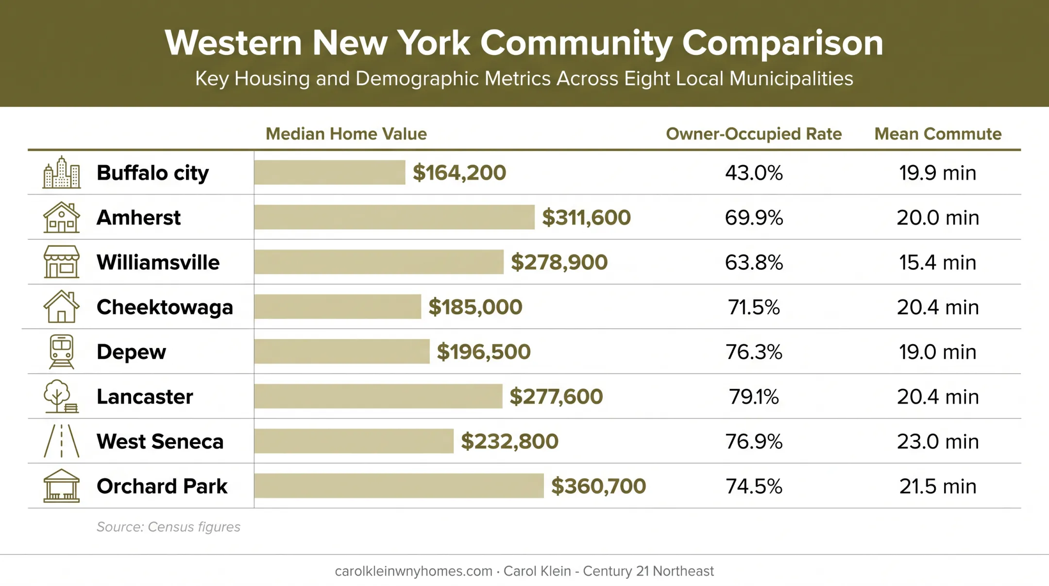 Buffalo area communities home values commute times and ownership rates