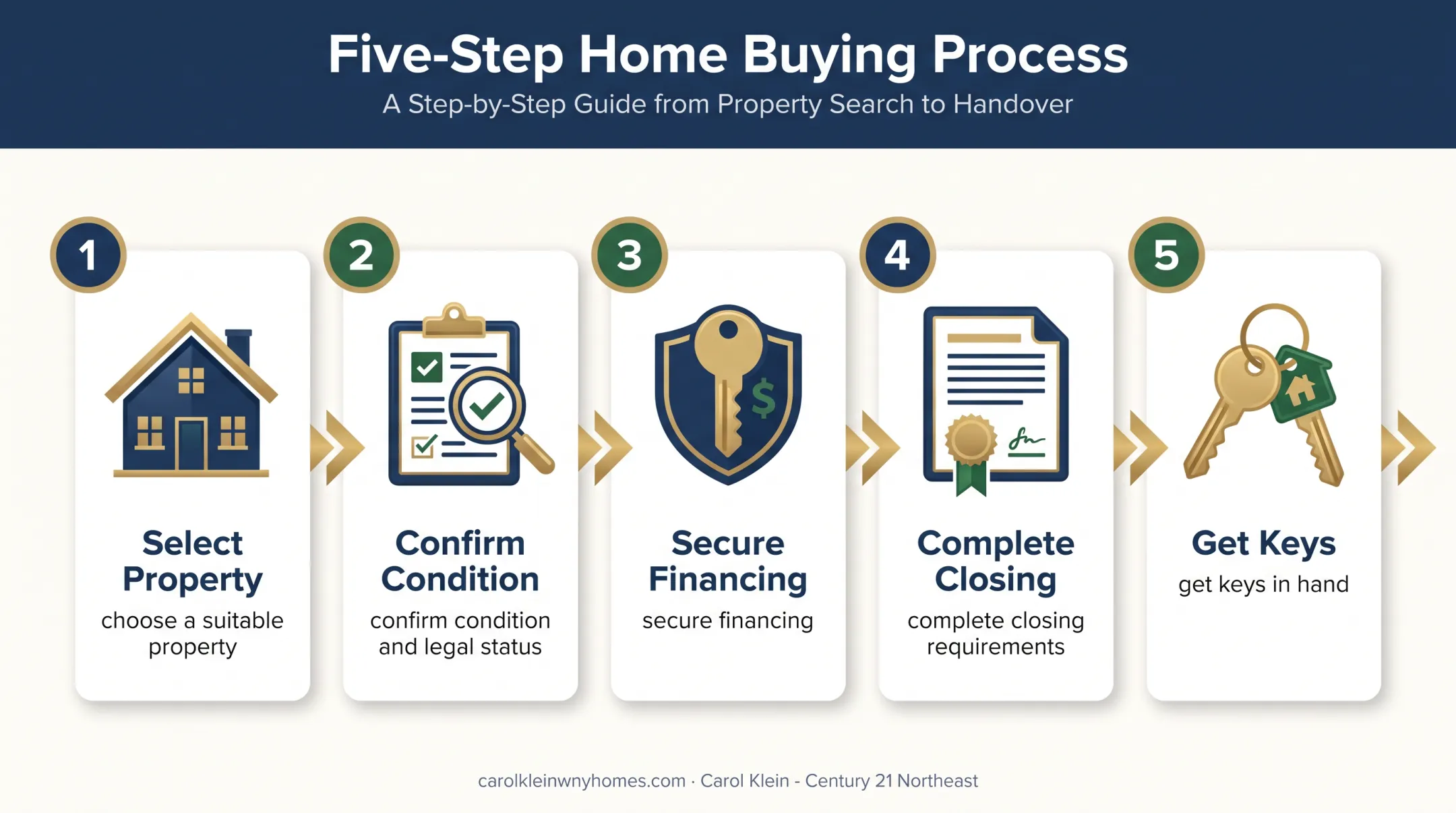 Five-step remote Buffalo home purchase process flow