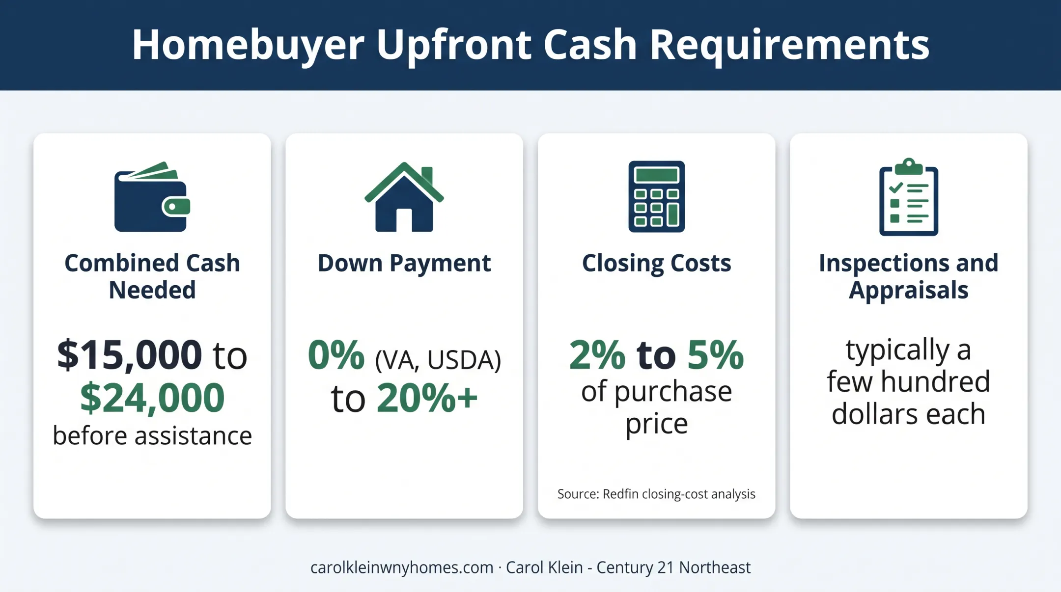 Buffalo homebuyer upfront costs and assistance gap infographic