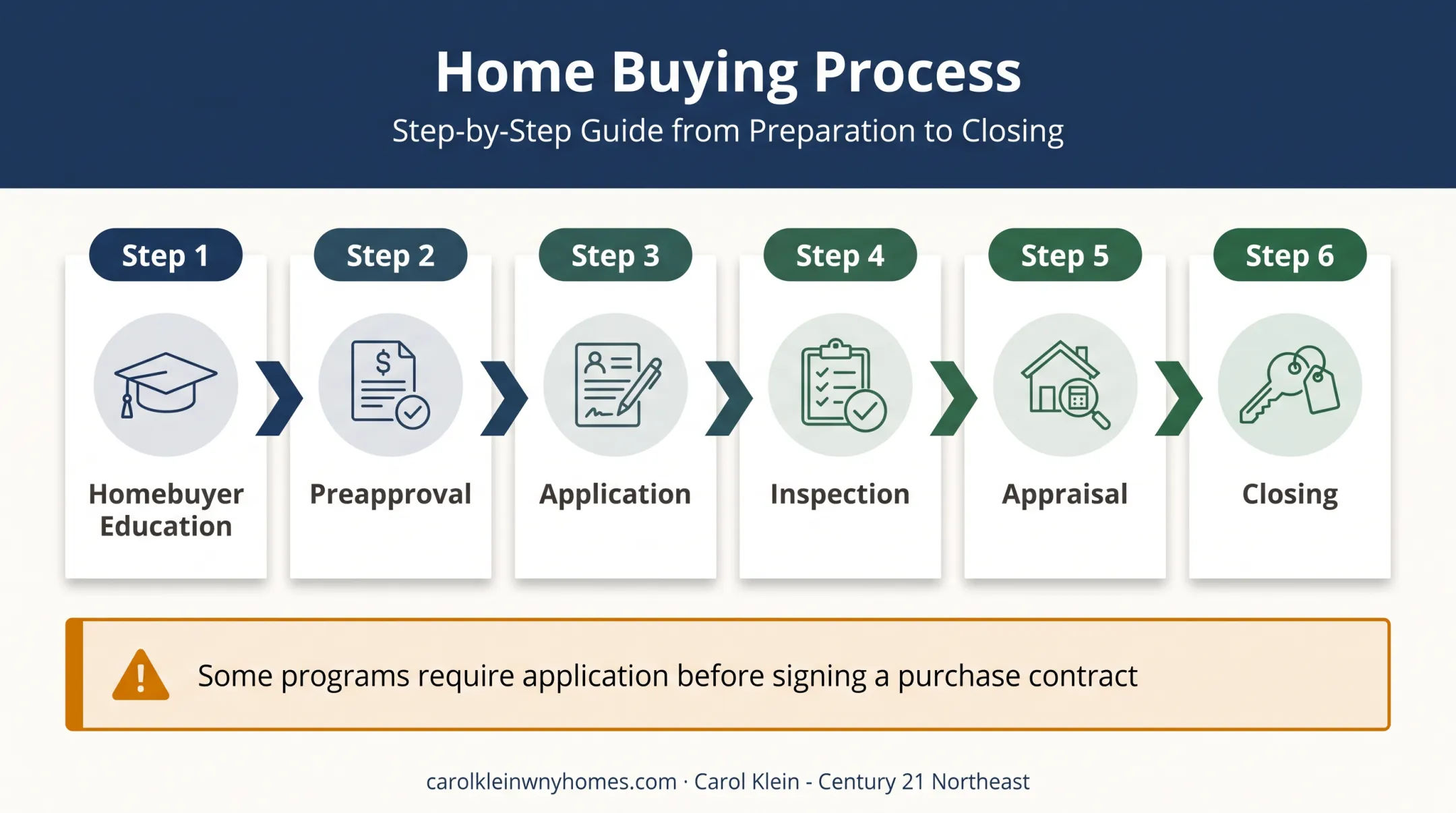 Six-step Buffalo homebuyer assistance timeline from education to closing