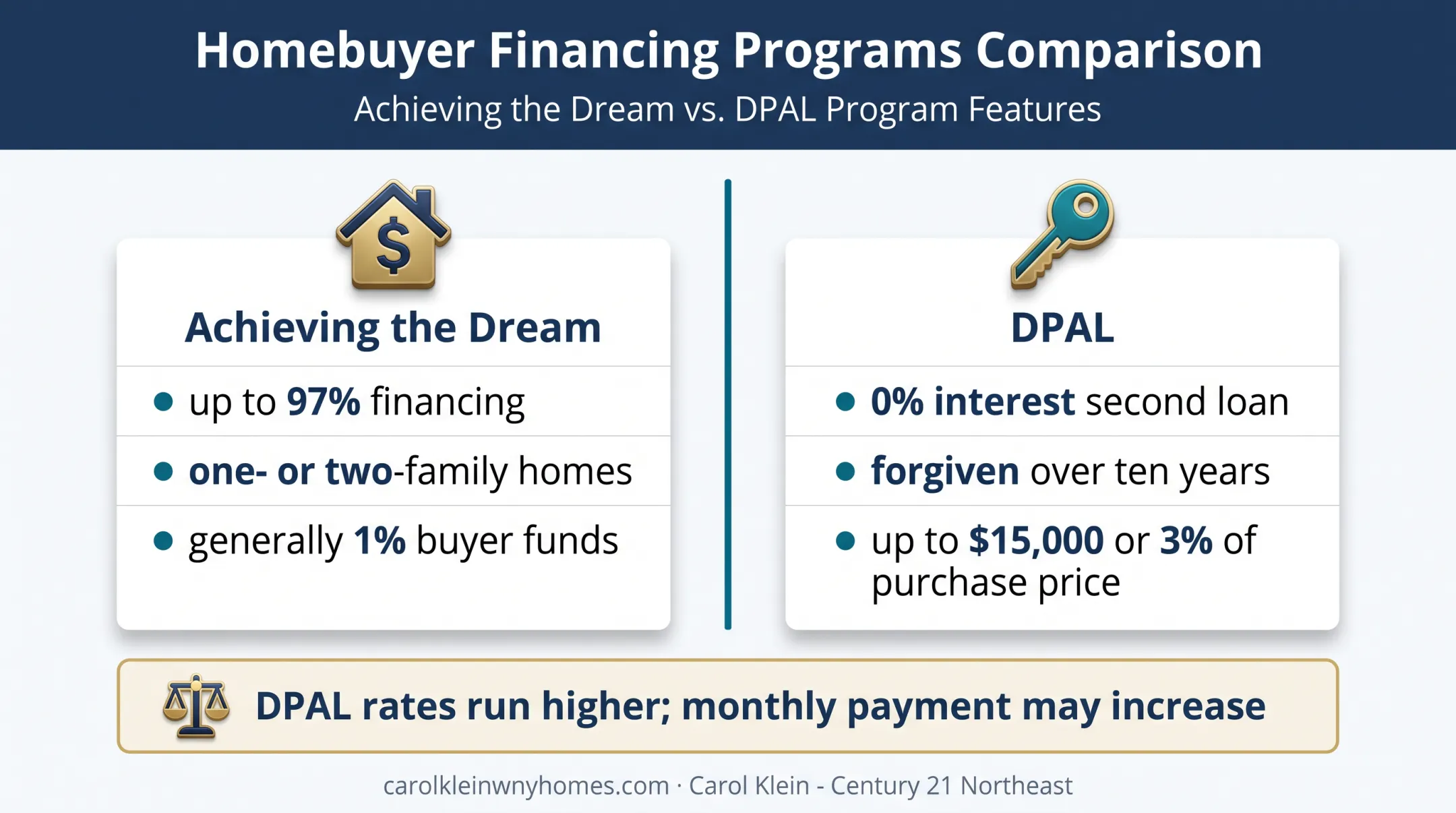 SONYMA Achieving the Dream and DPAL financing comparison