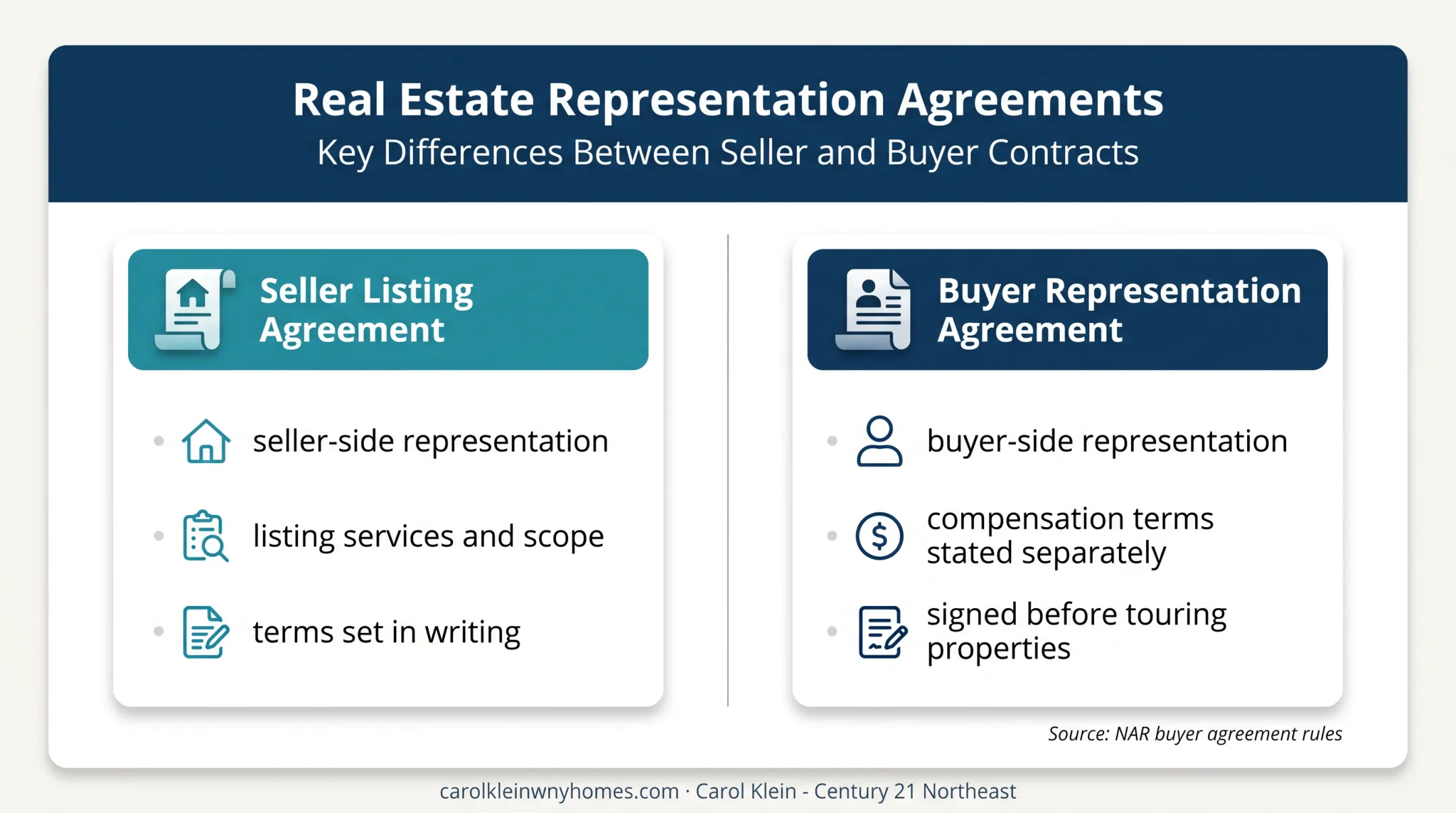 Seller listing agreement versus buyer representation agreement comparison