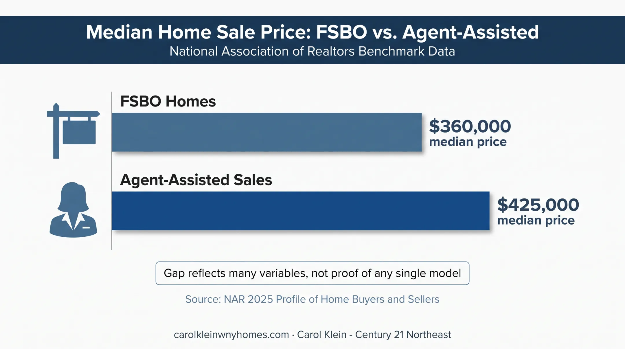 FSBO versus agent-assisted home sale median price comparison chart