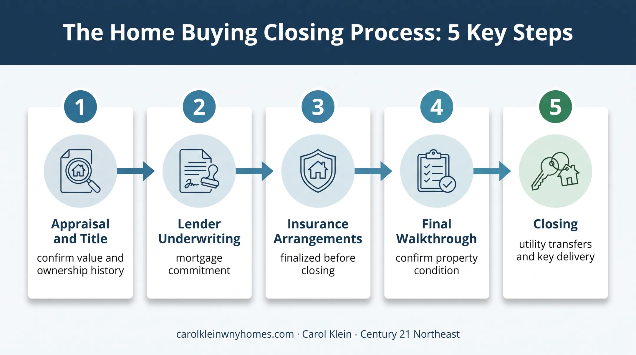 Five-step second-home closing process from appraisal to key delivery