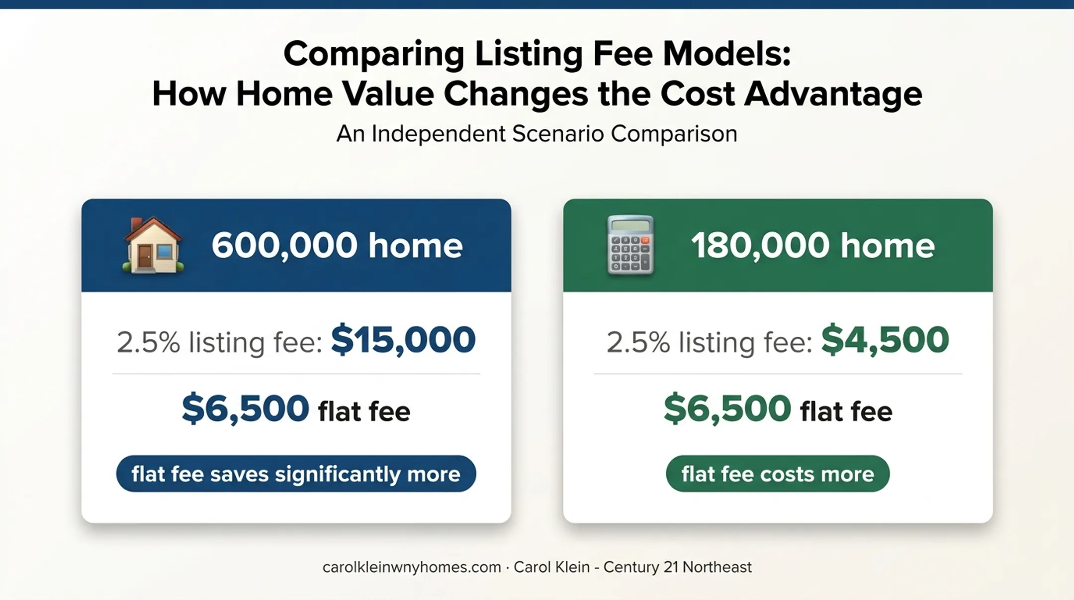 Flat fee versus percentage commission by home value comparison