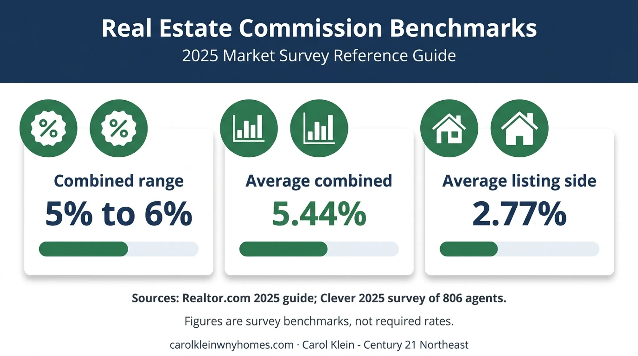 U.S. real estate commission benchmarks and listing fee averages