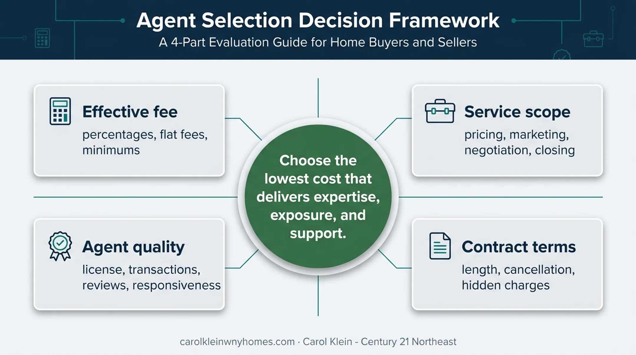Four-factor framework for evaluating low-cost real estate agents